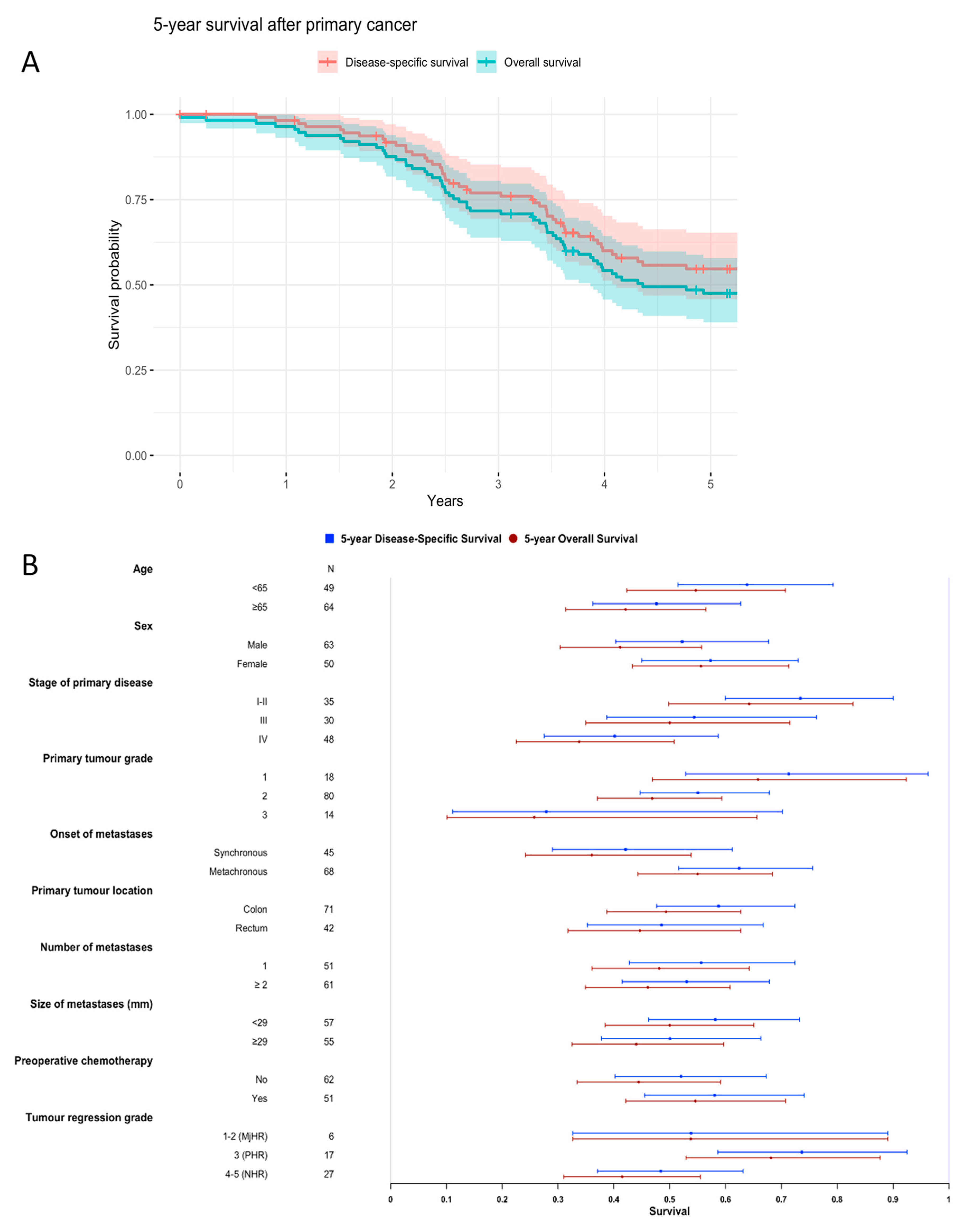 Cancers 13 01530 g005