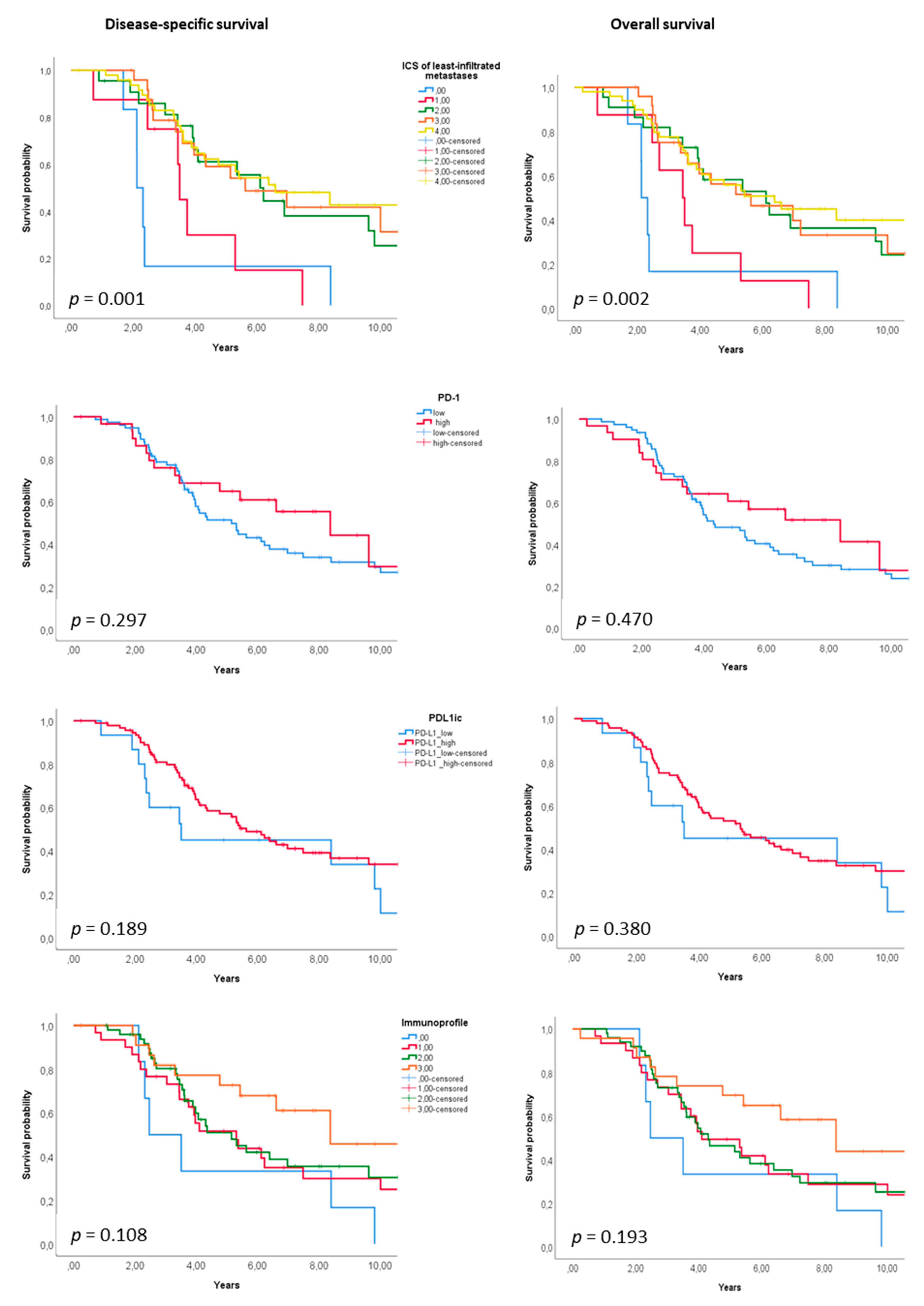 Cancers 13 01530 g006