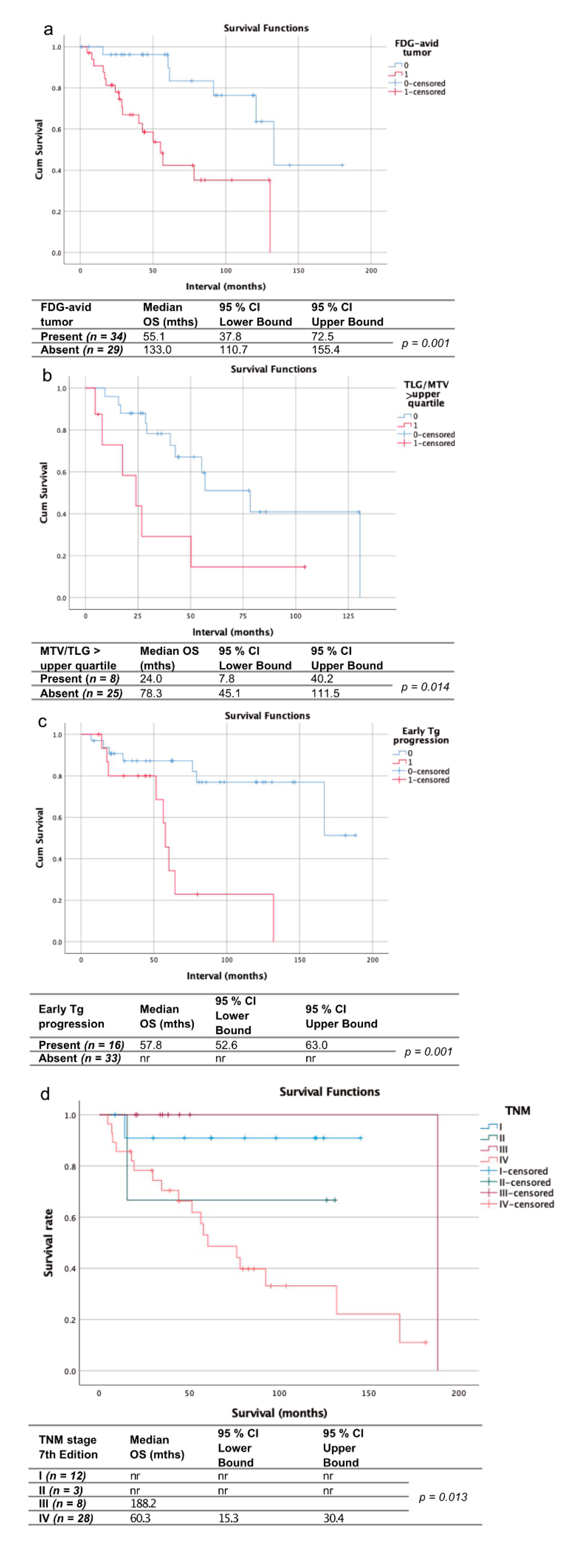 Cancers 13 01728 g003