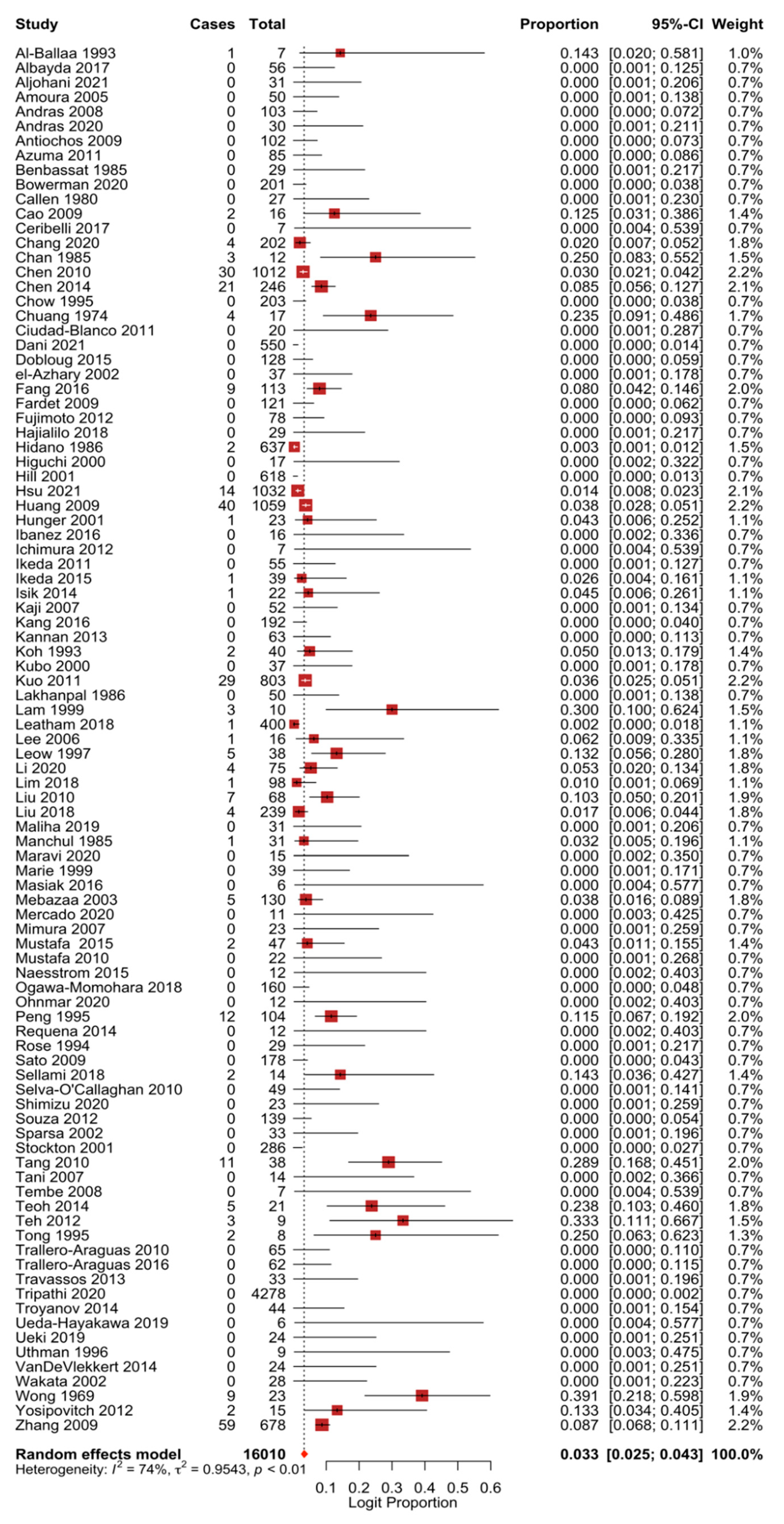Cancers 13 01886 g002