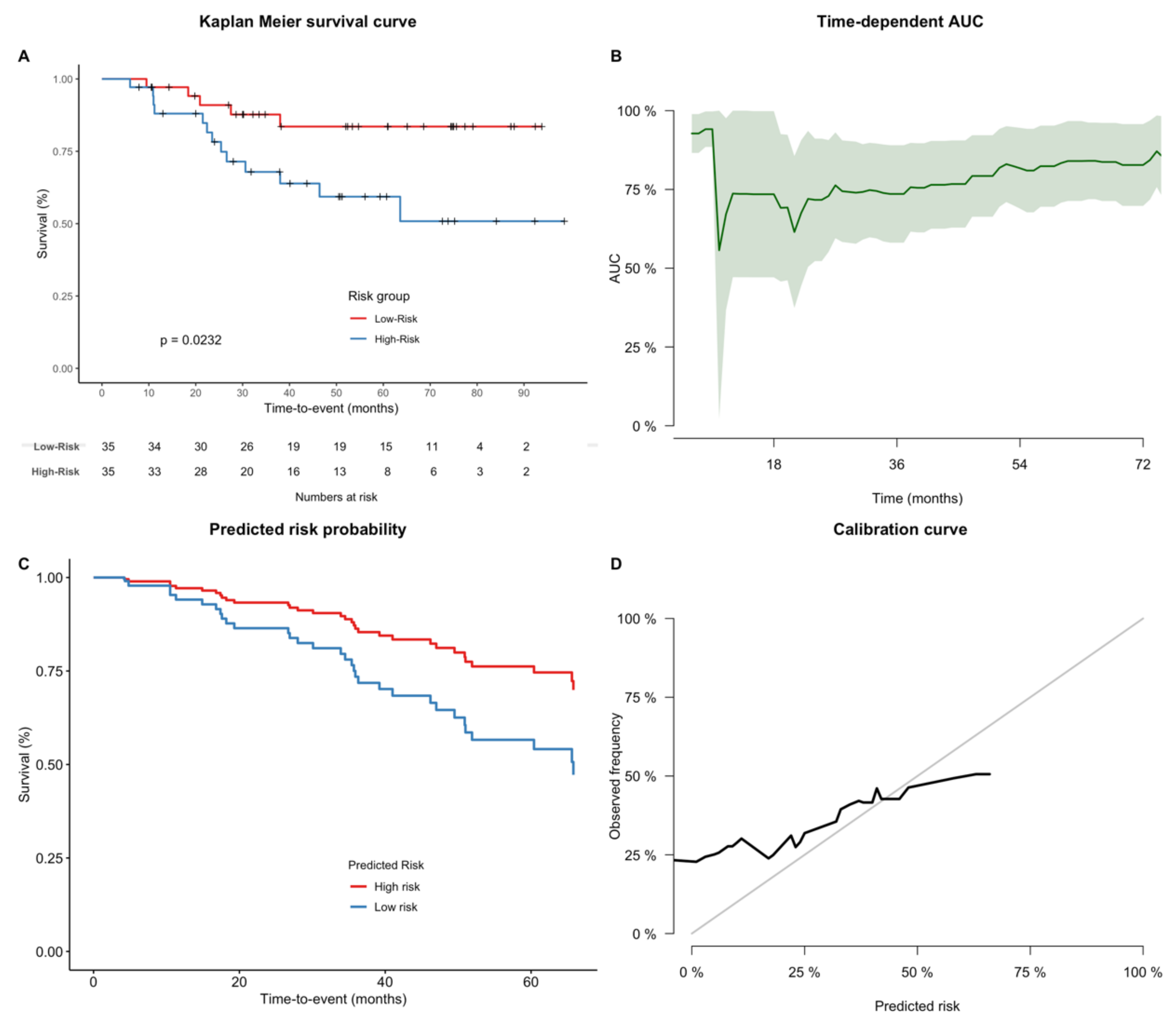 Cancers 13 01929 g005