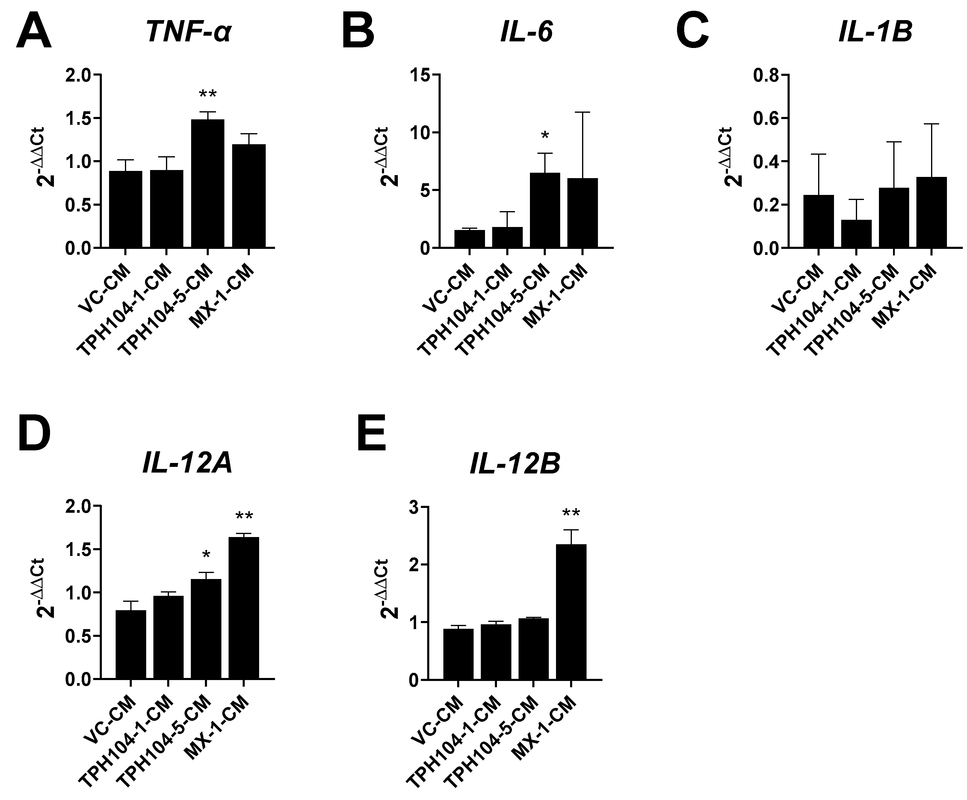 Cancers 13 01954 g005