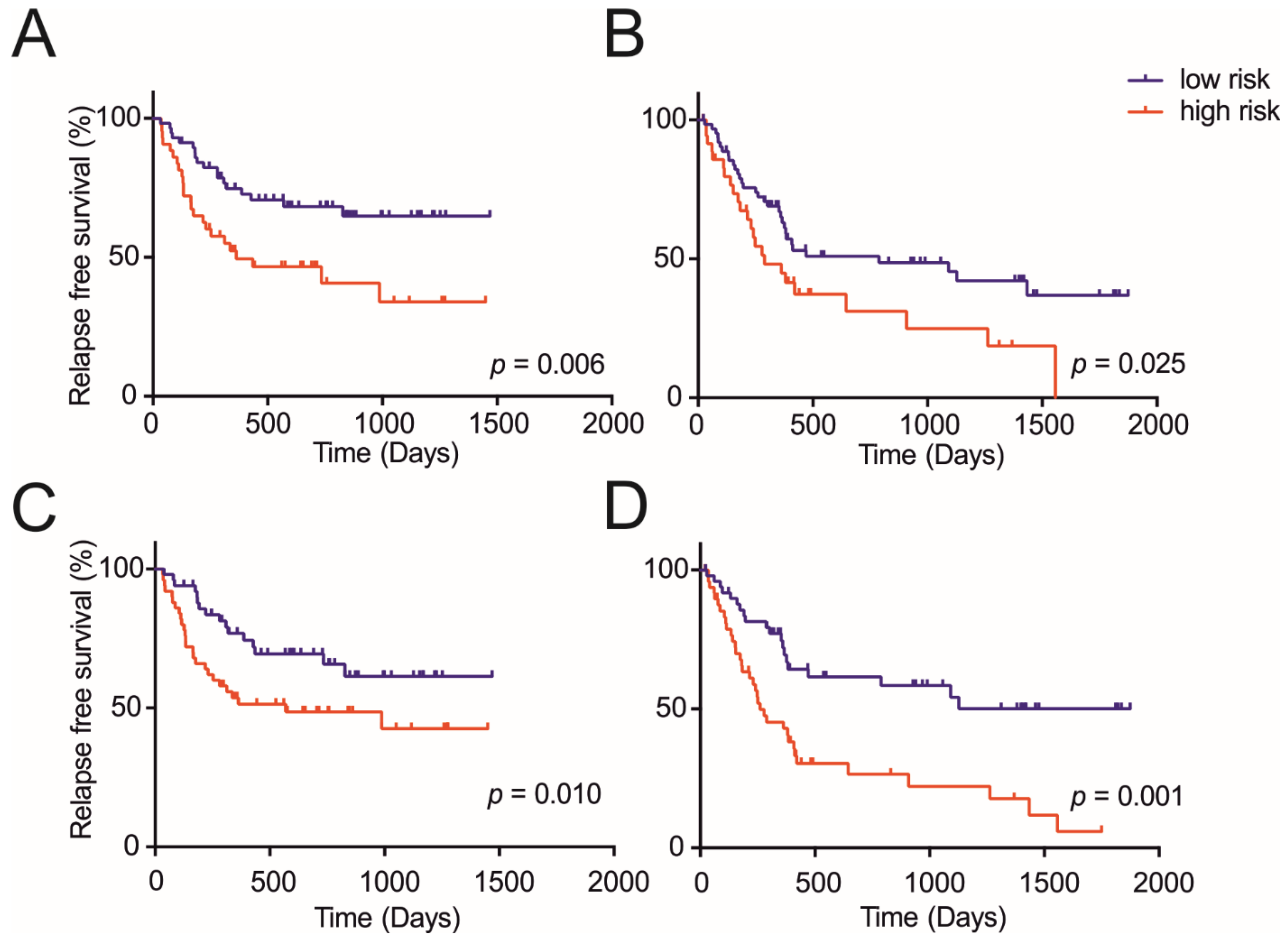 Cancers 13 01980 g005