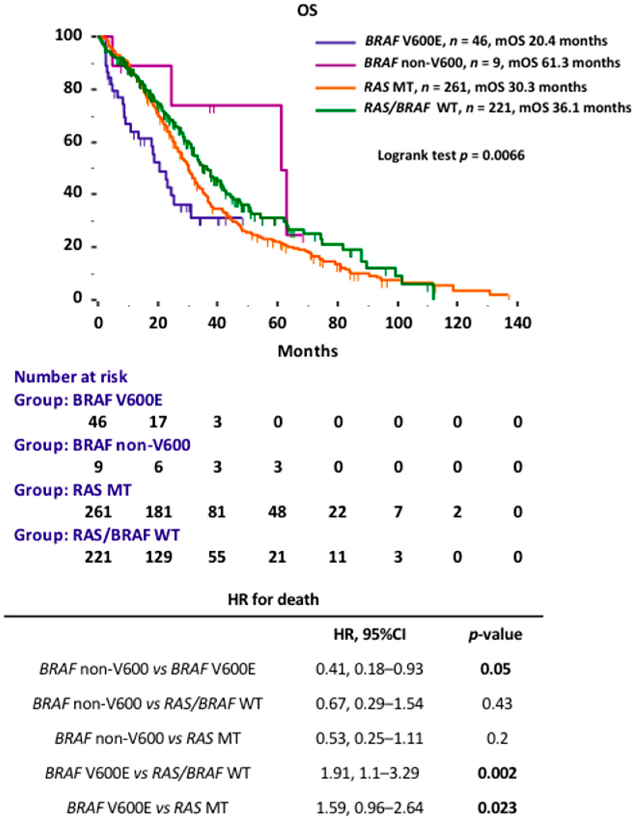 Cancers 13 02098 g002