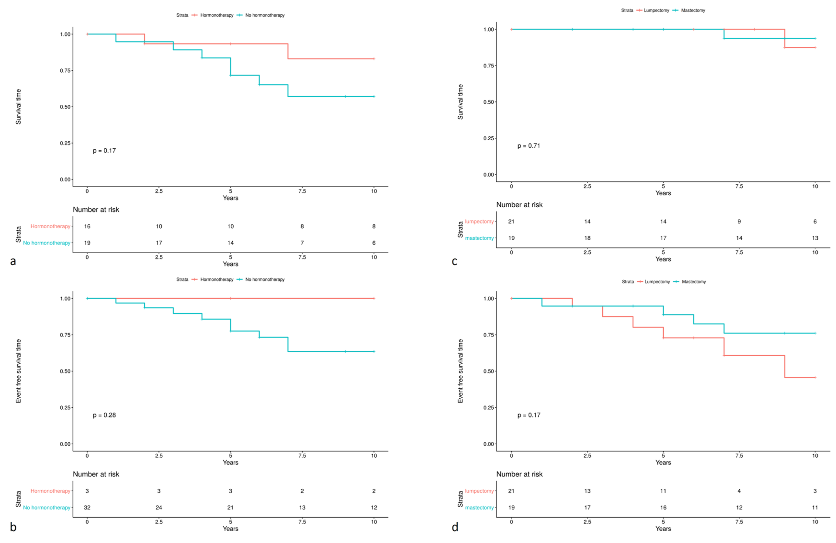 Cancers 13 02106 g003