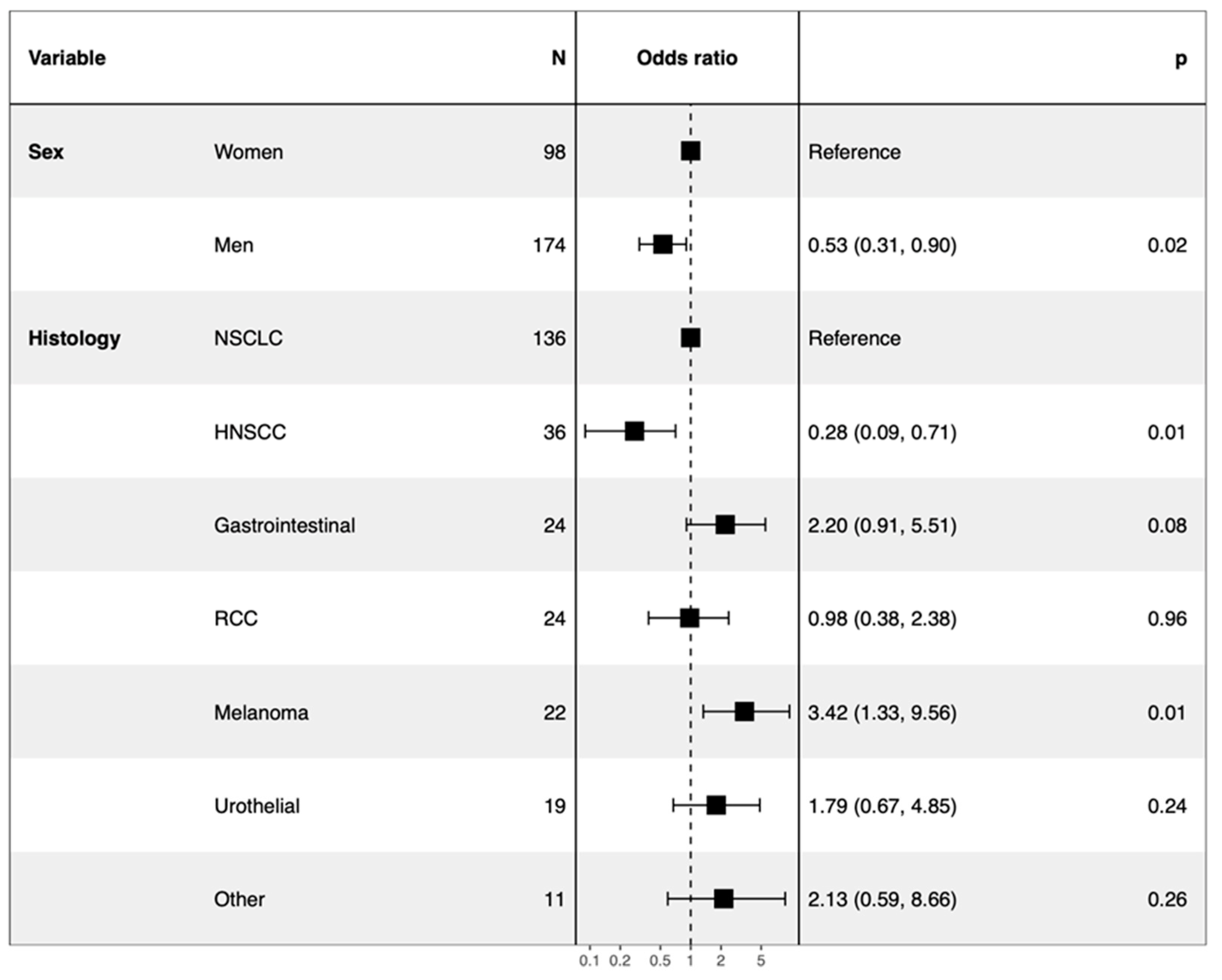 Cancers 13 02200 g006