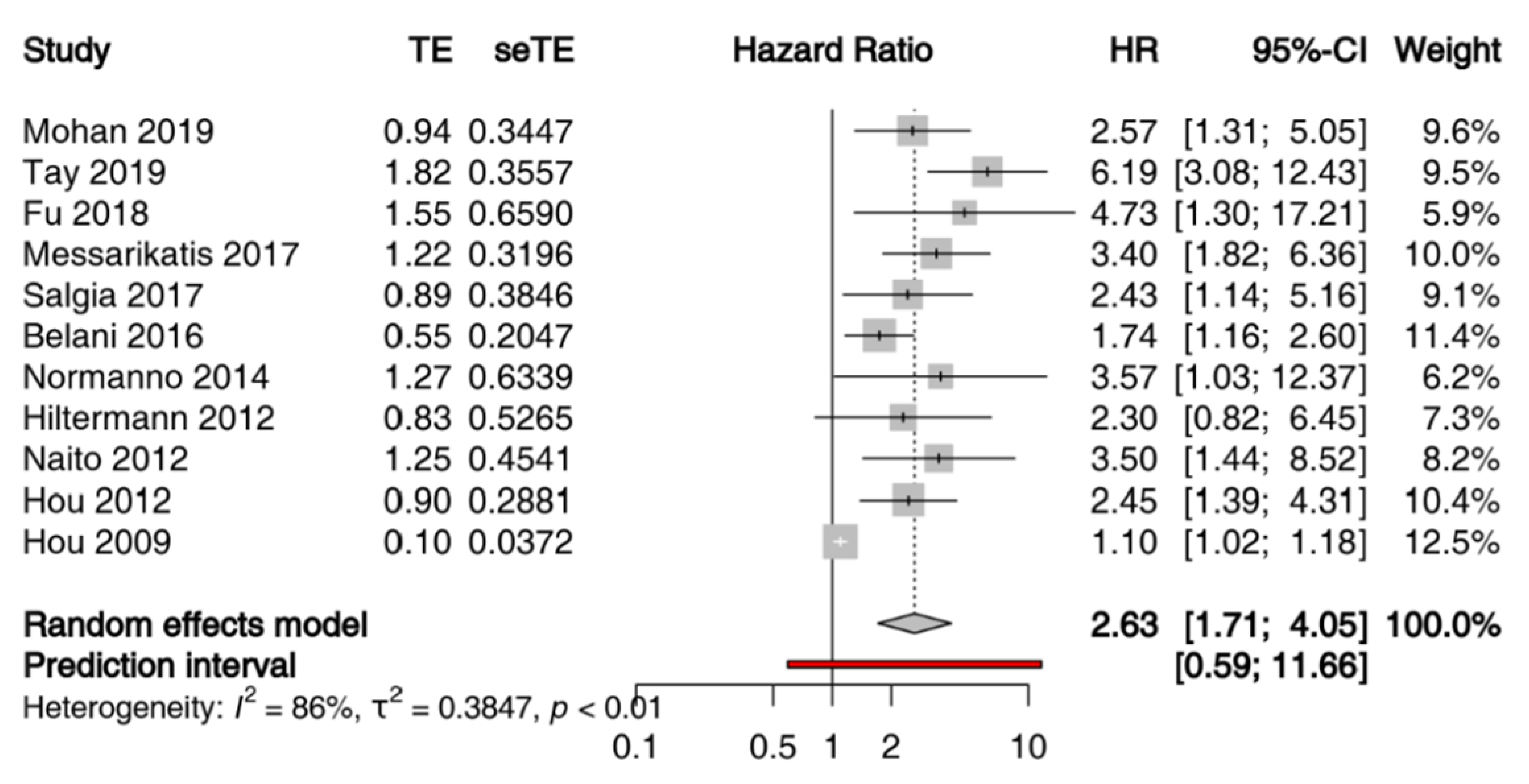 Cancers 13 02265 g002