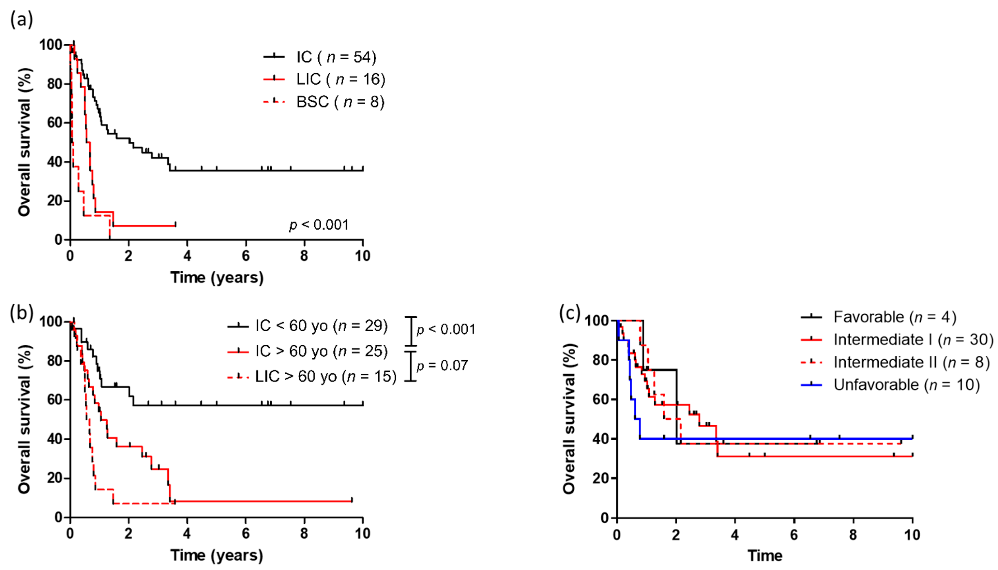 Cancers 13 02272 g001