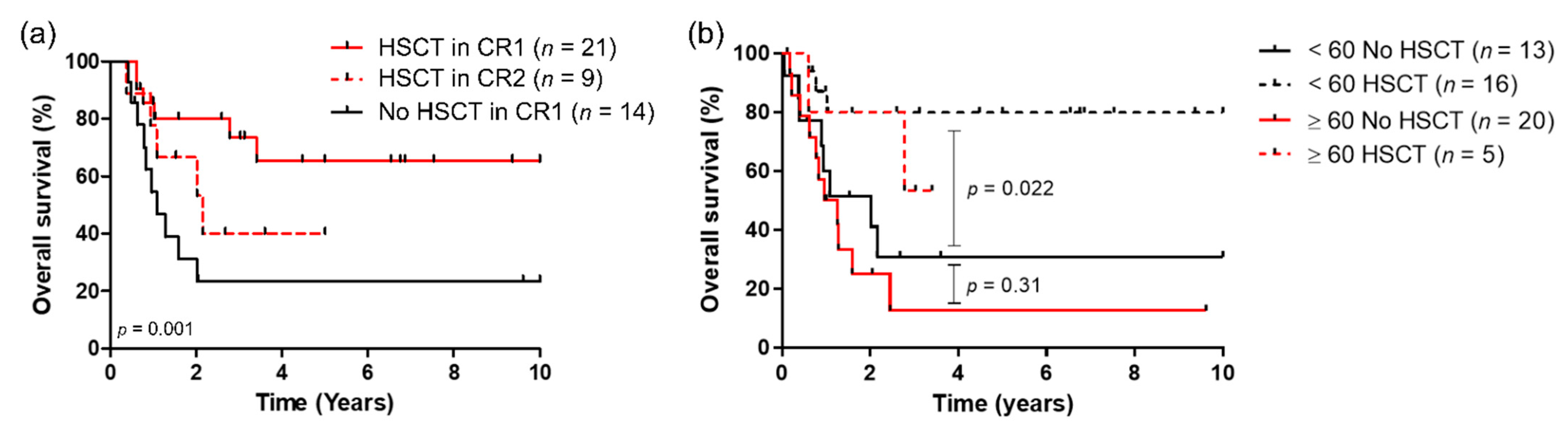 Cancers 13 02272 g003