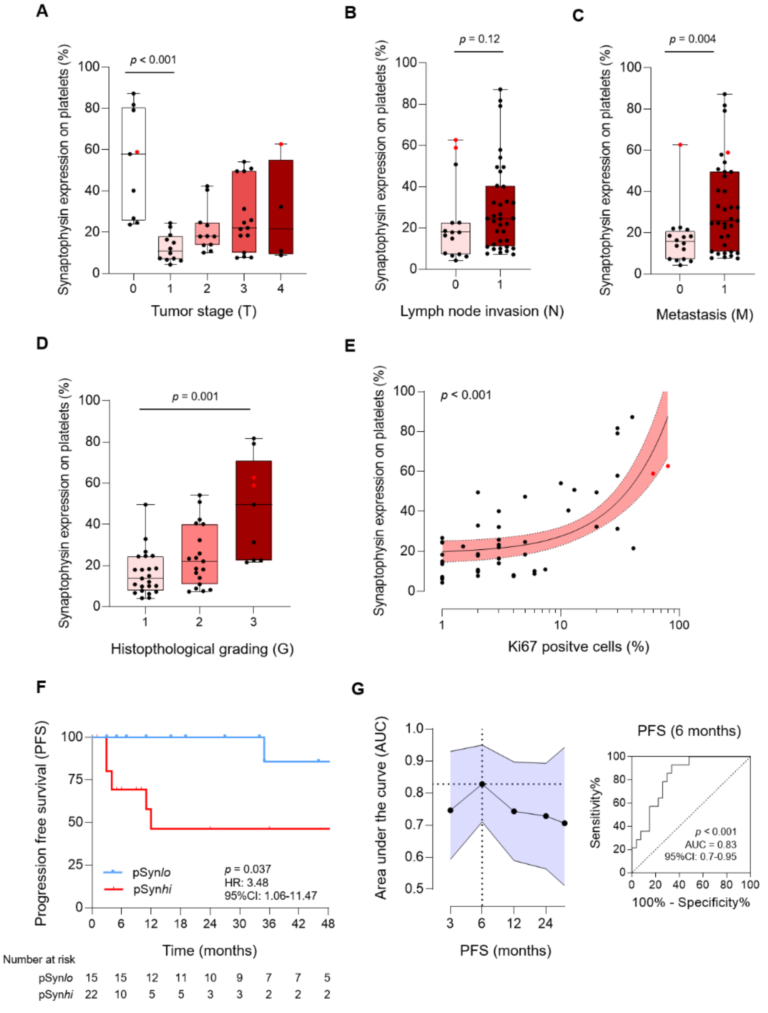 Cancers 13 02286 g004