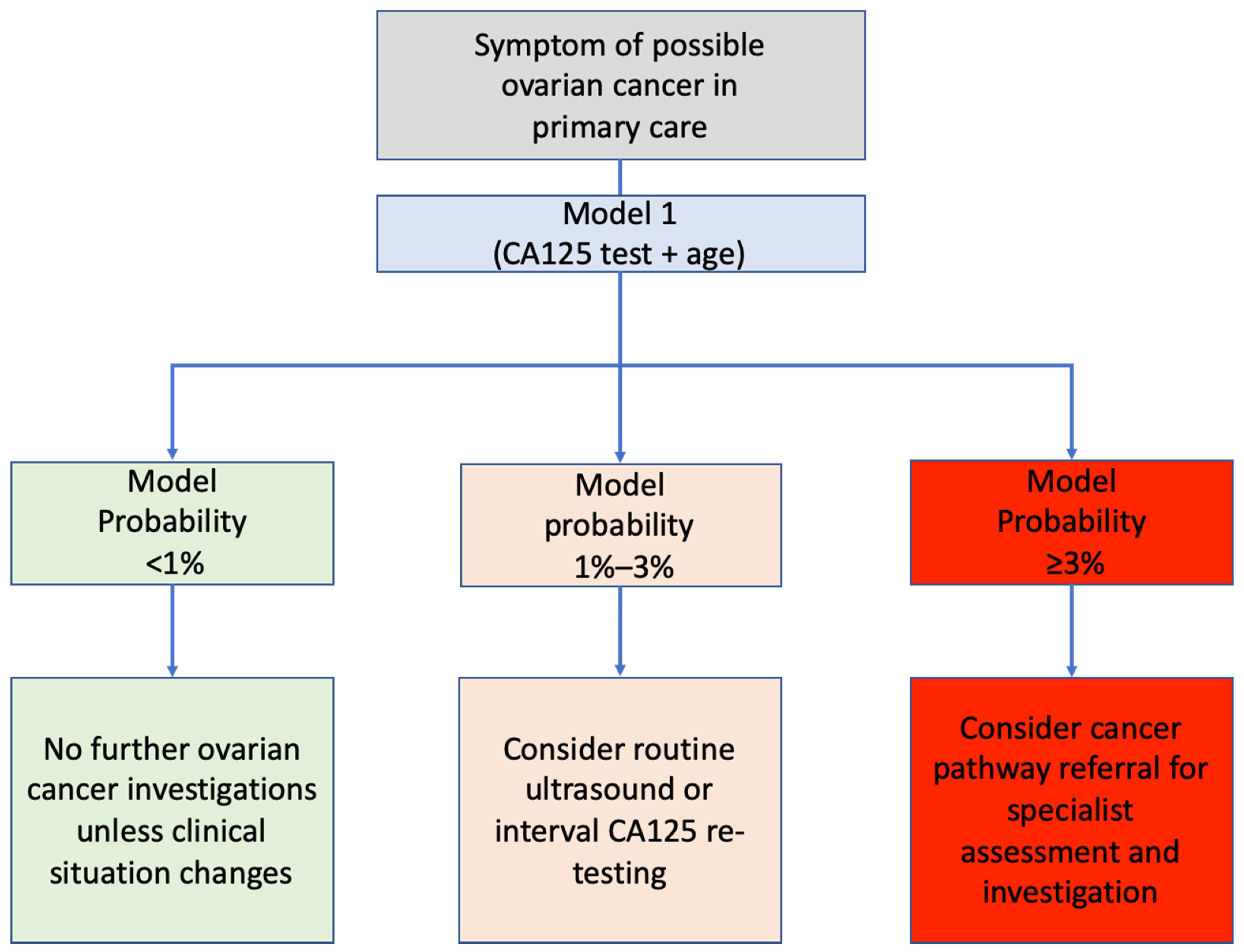 Cancers 13 02886 g003