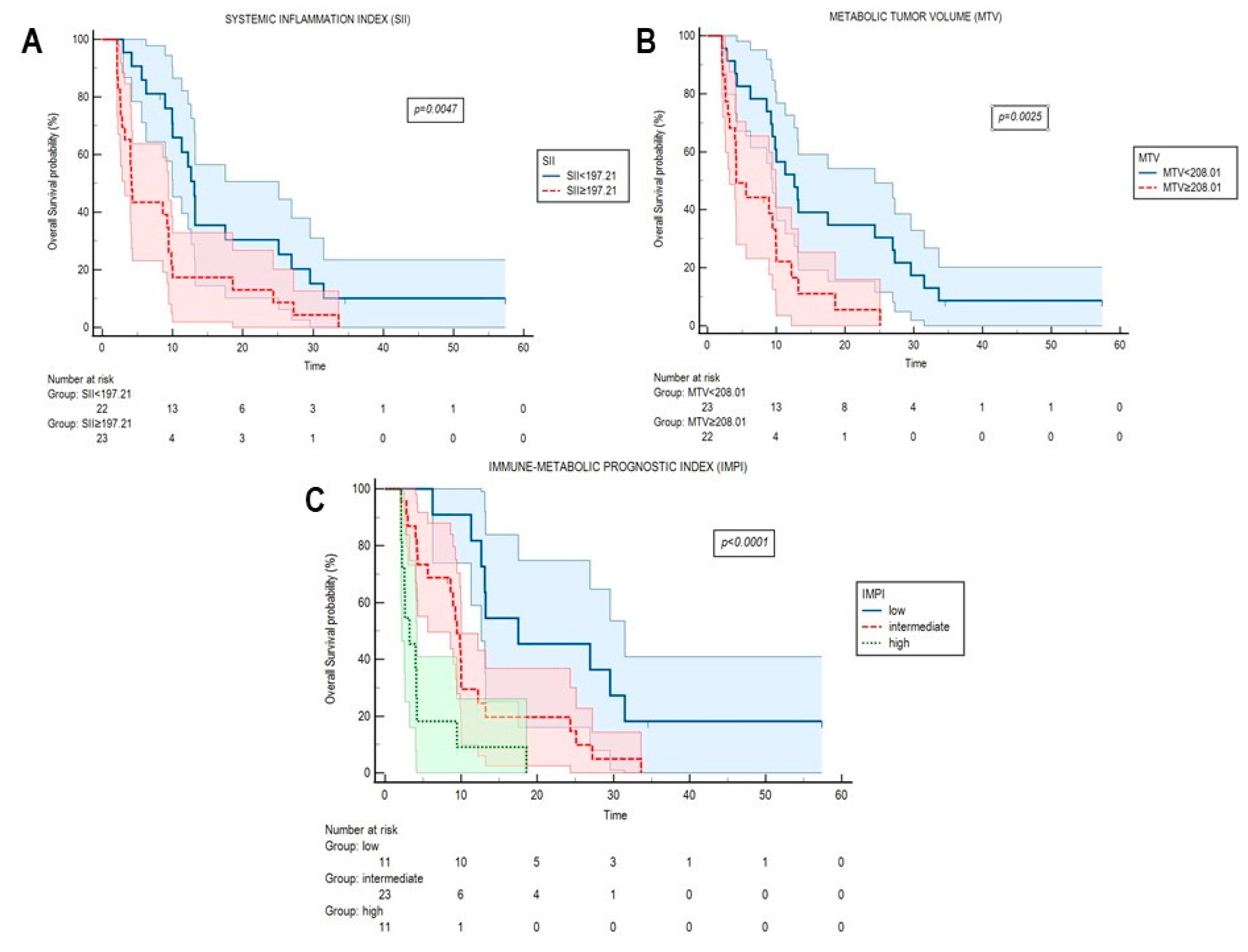 Cancers 13 03117 g002