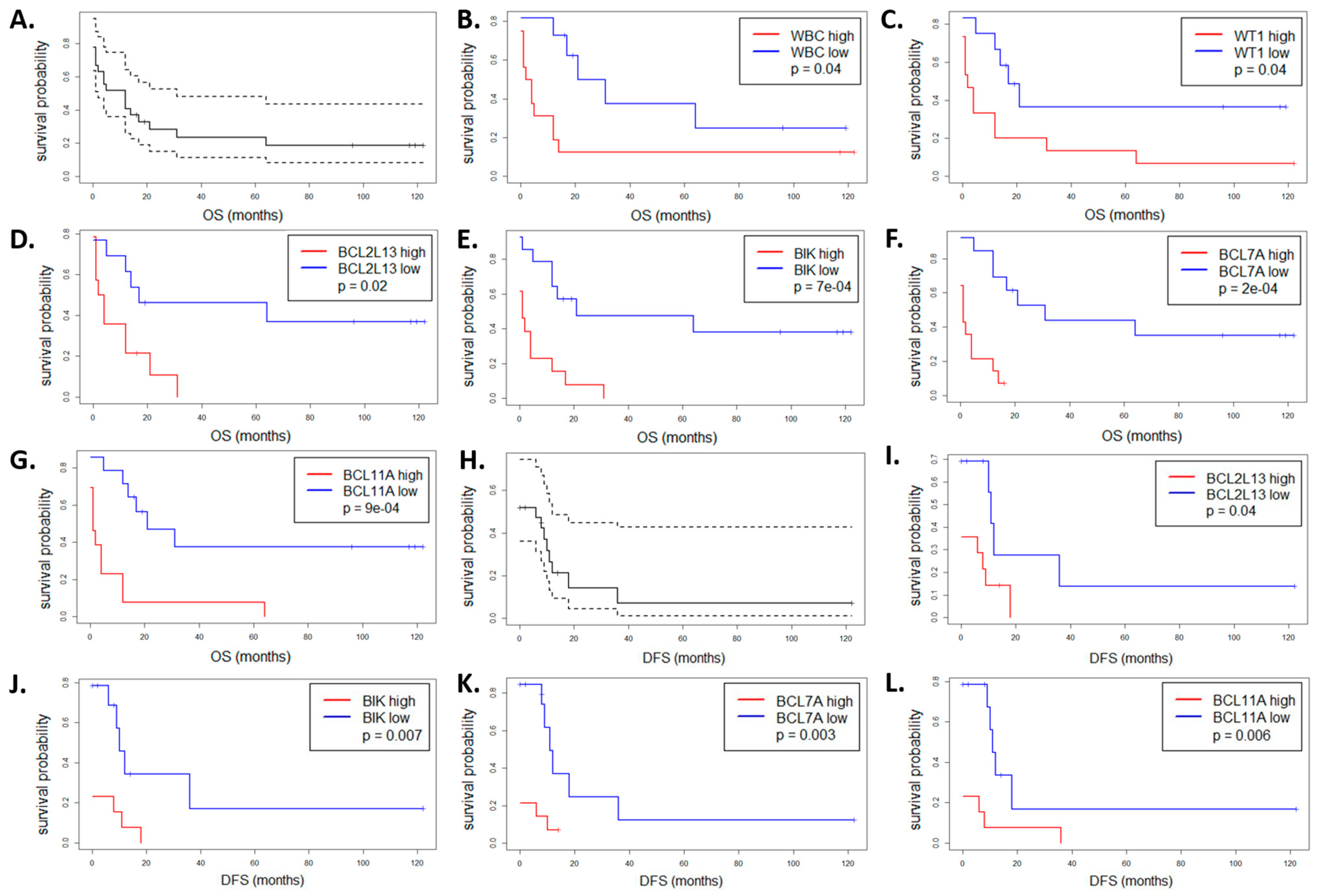 Cancers 13 03175 g005
