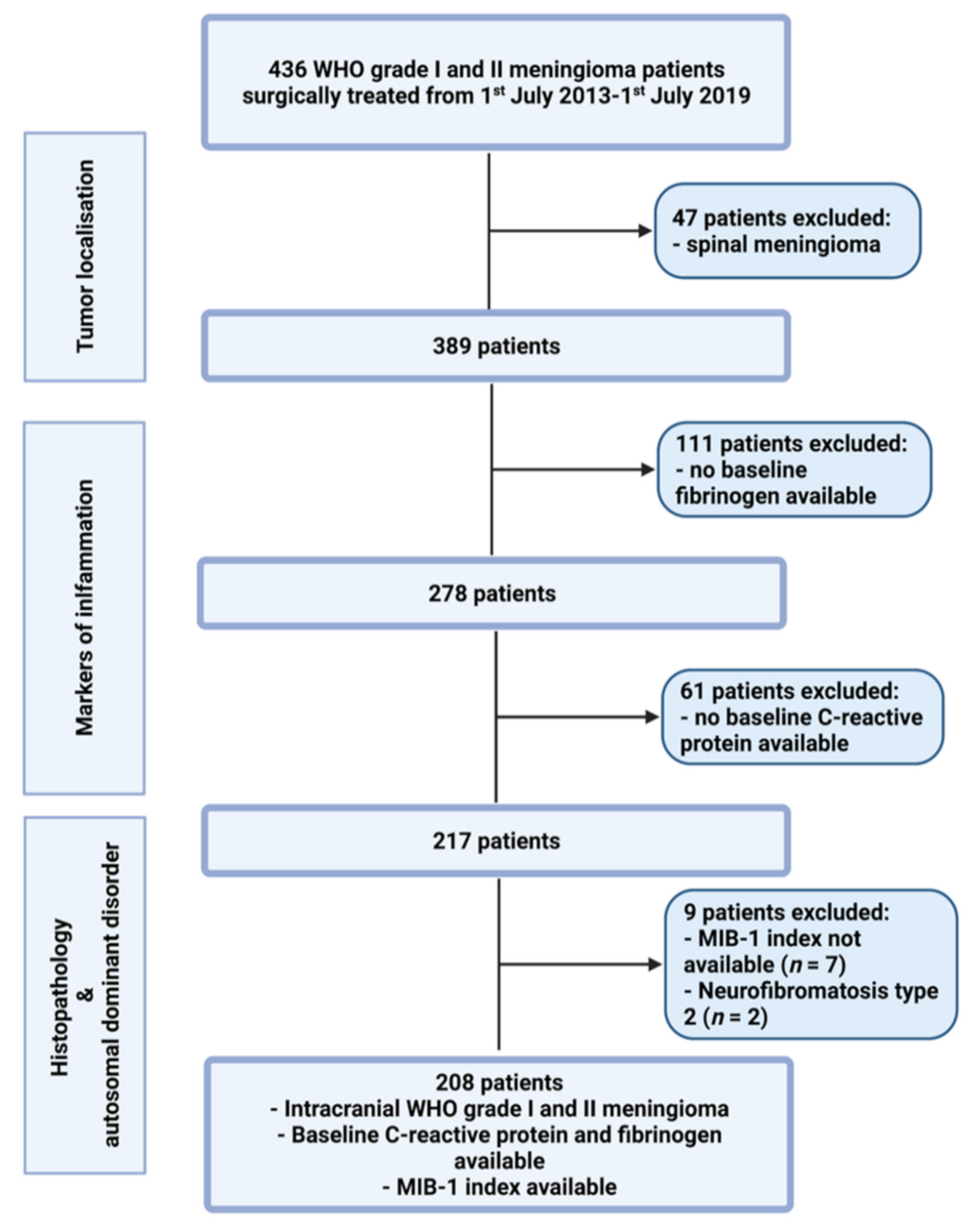 Cancers 13 03643 g001