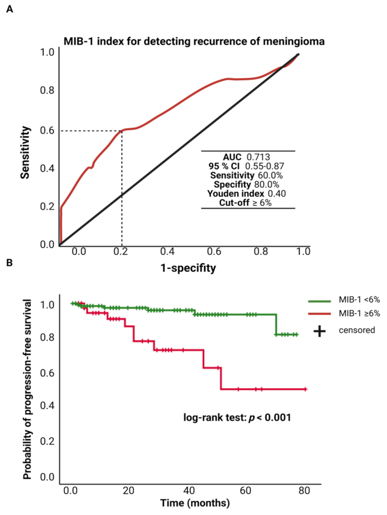 Cancers 13 03643 g002