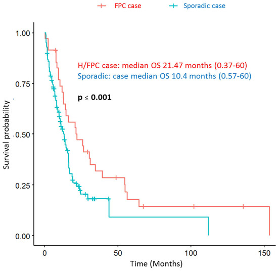 Cancers 13 03687 g004