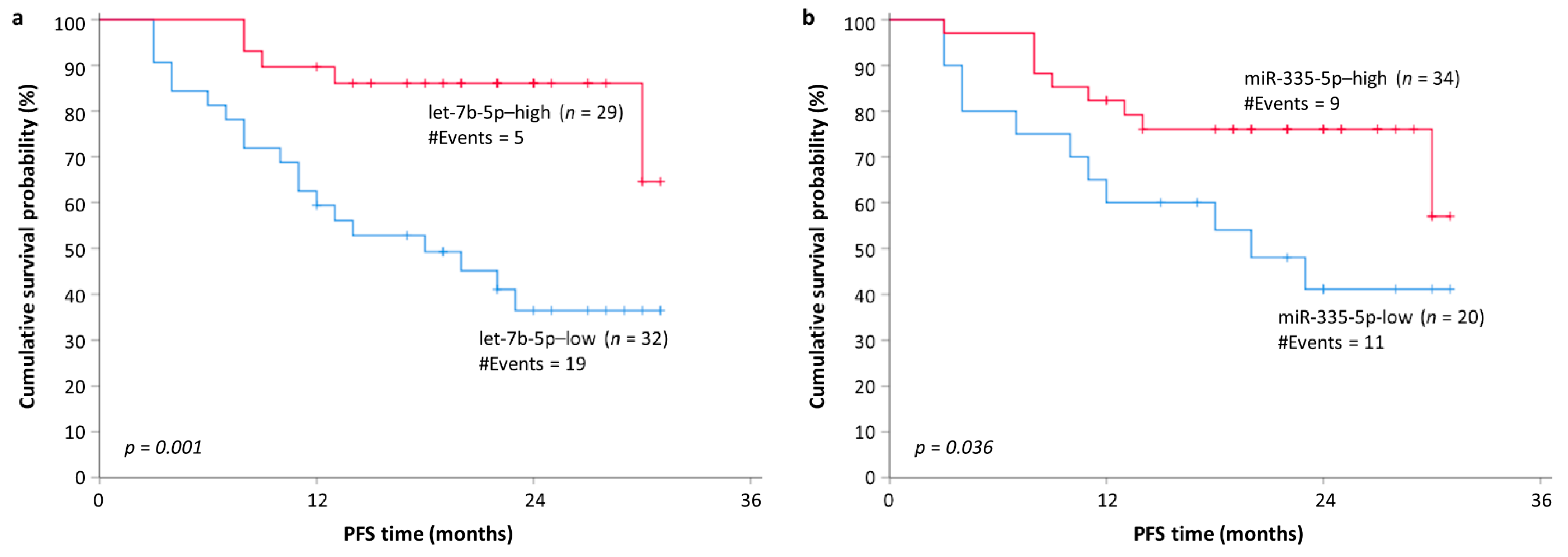Cancers 13 03877 g004