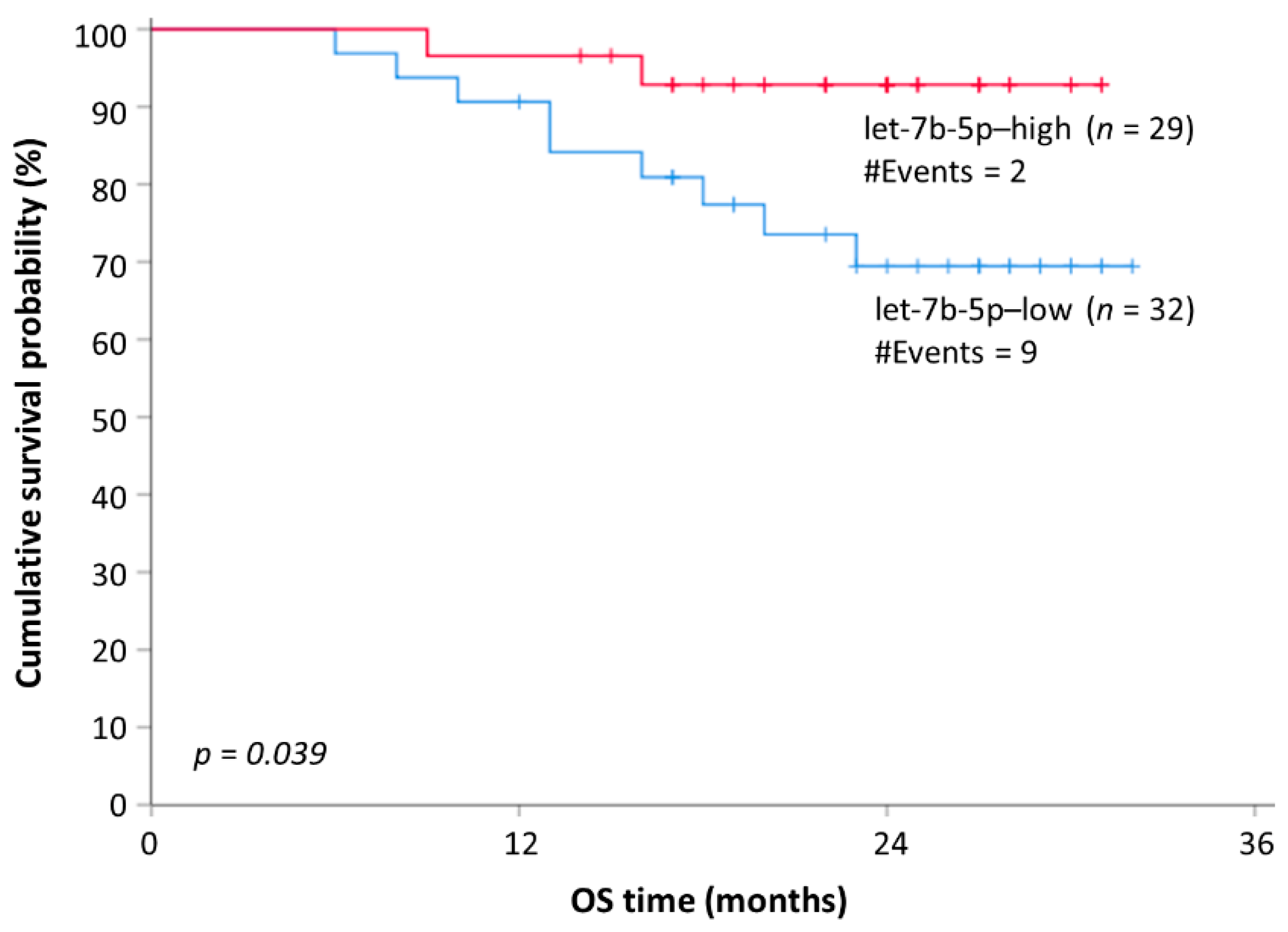 Cancers 13 03877 g005