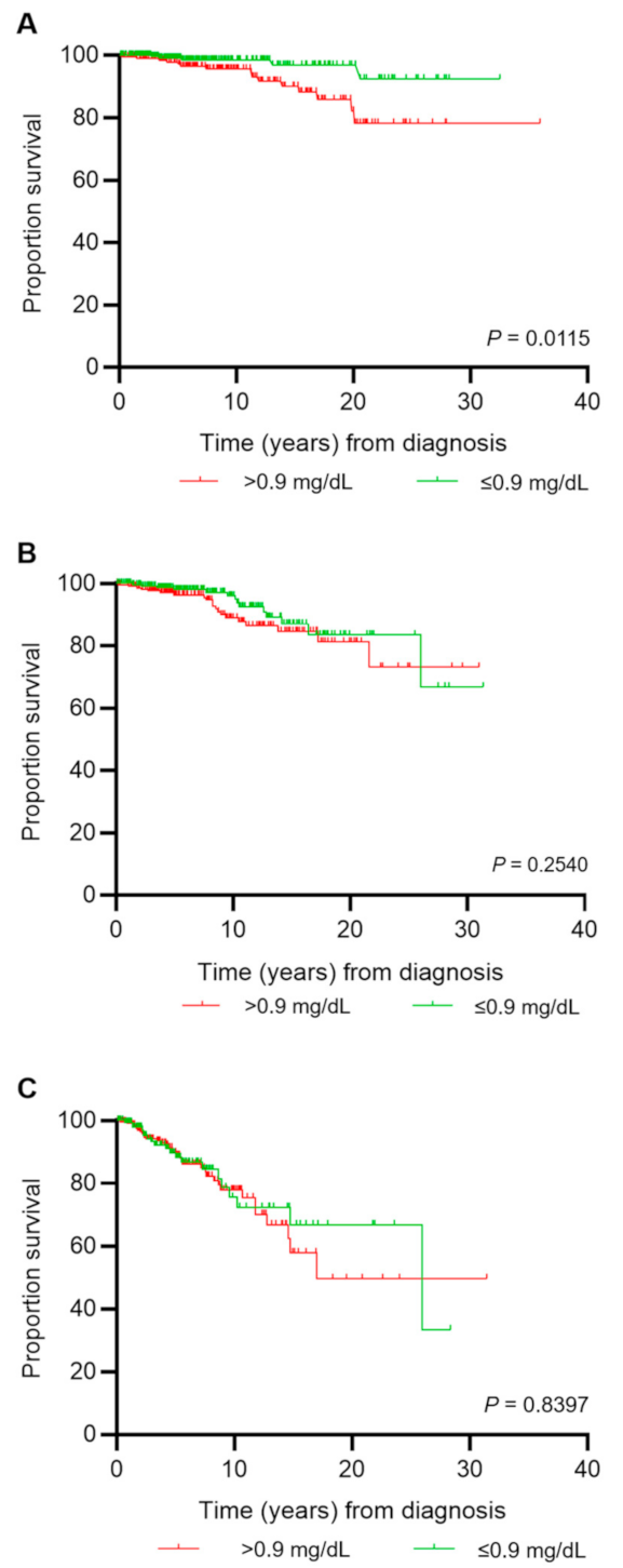 Cancers 13 04086 g002