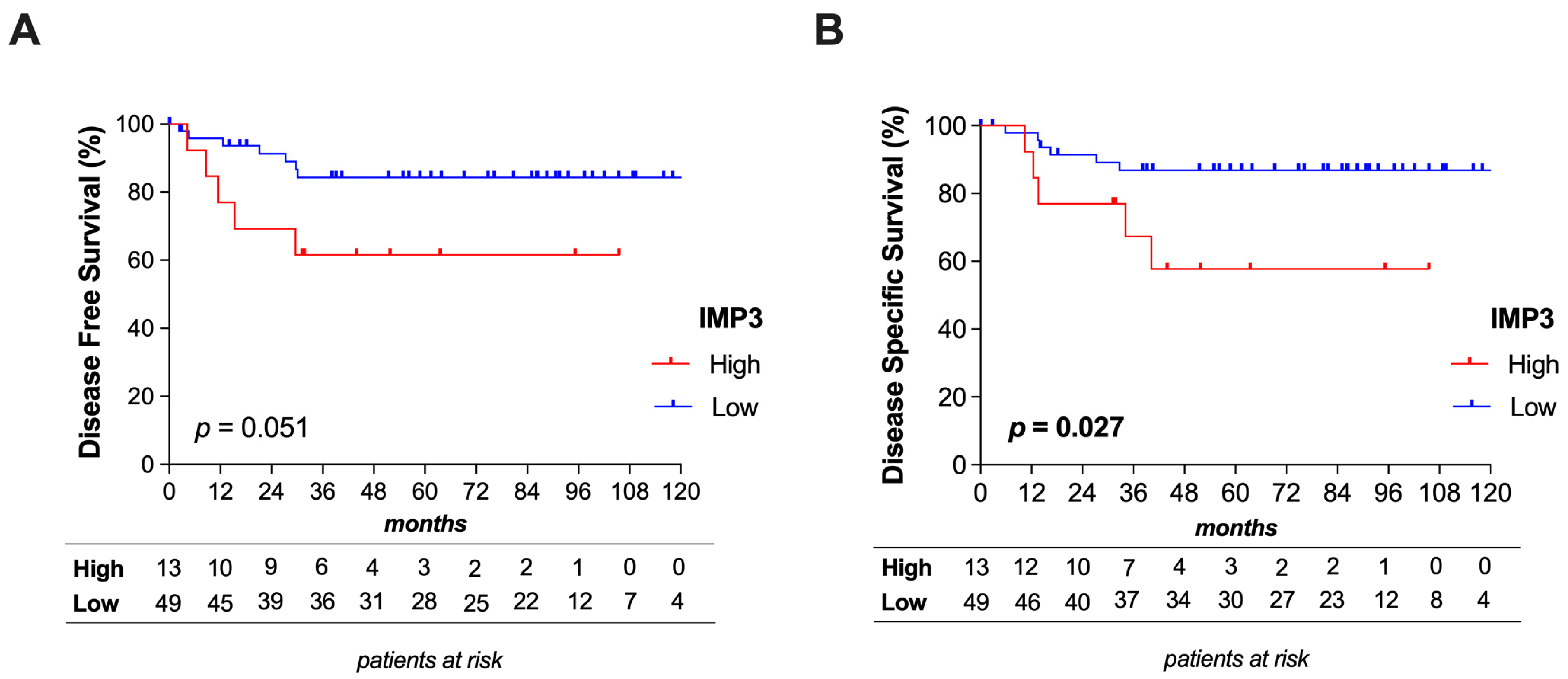 Cancers 13 04306 g003
