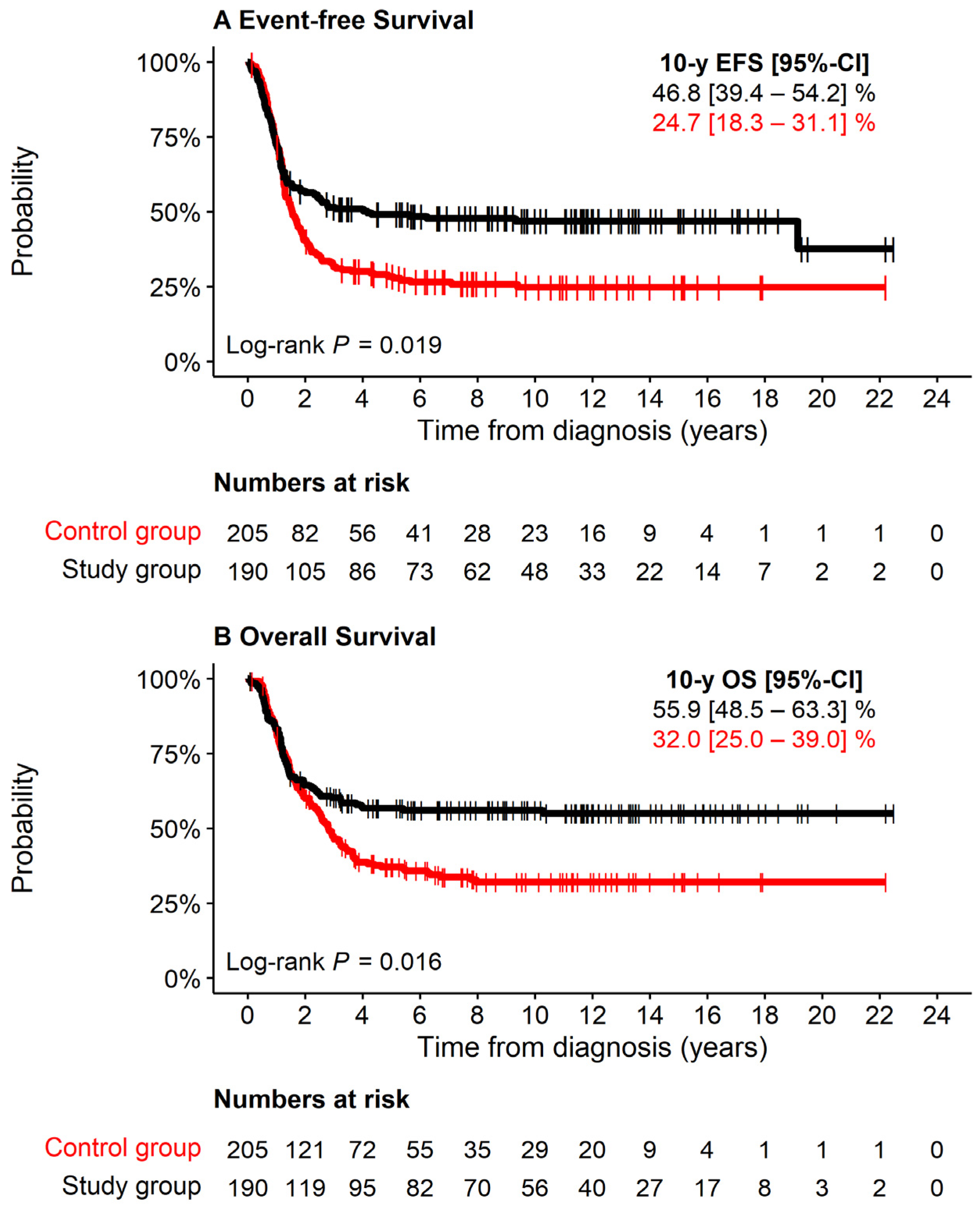 Cancers 13 04360 g002