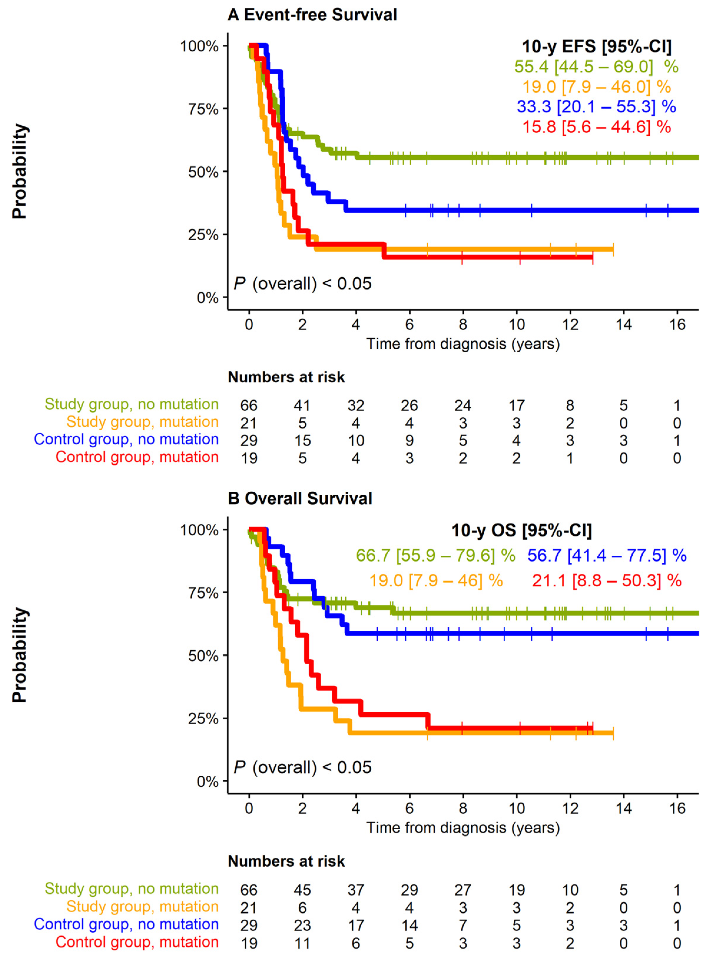 Cancers 13 04360 g003