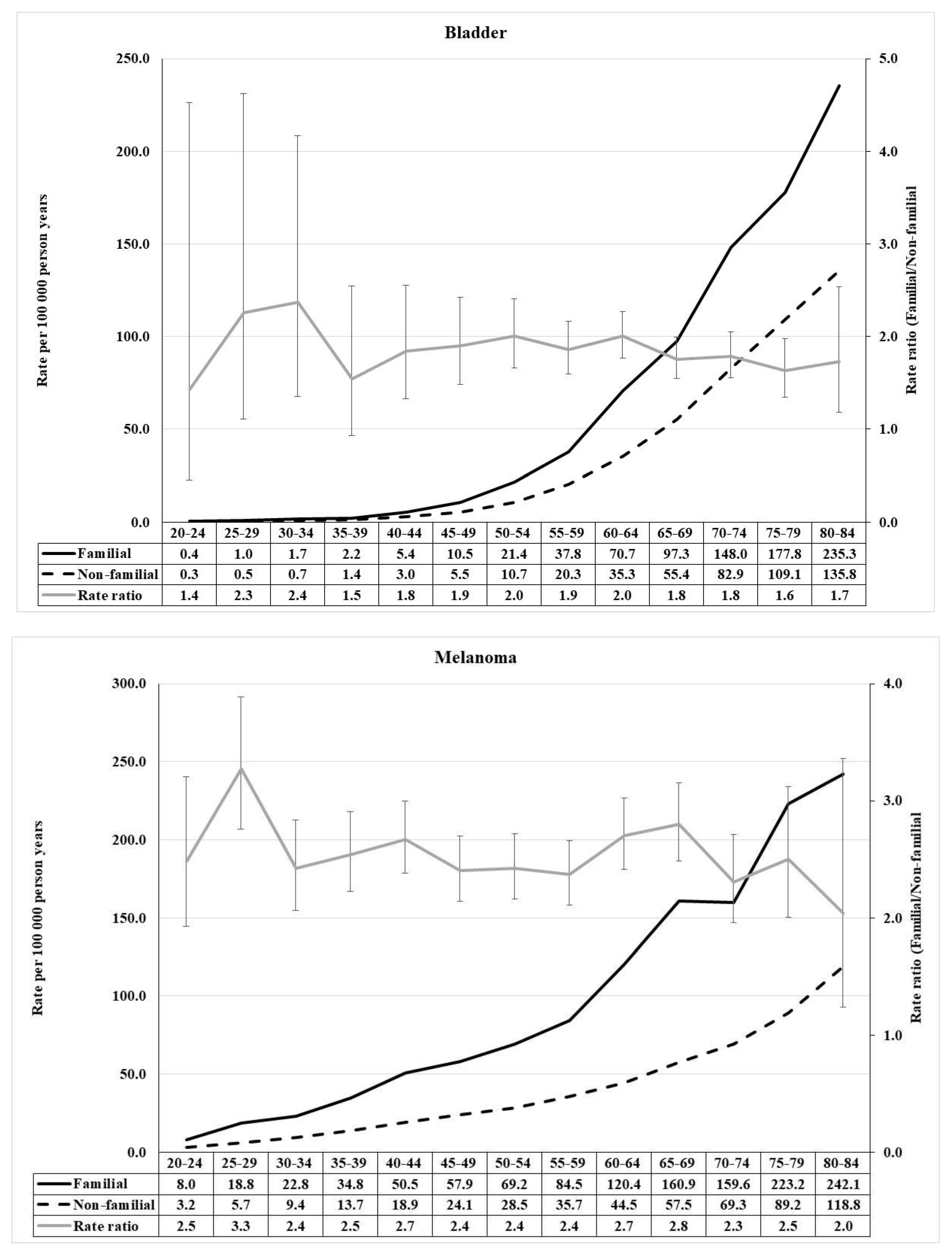 Cancers 13 04385 g005