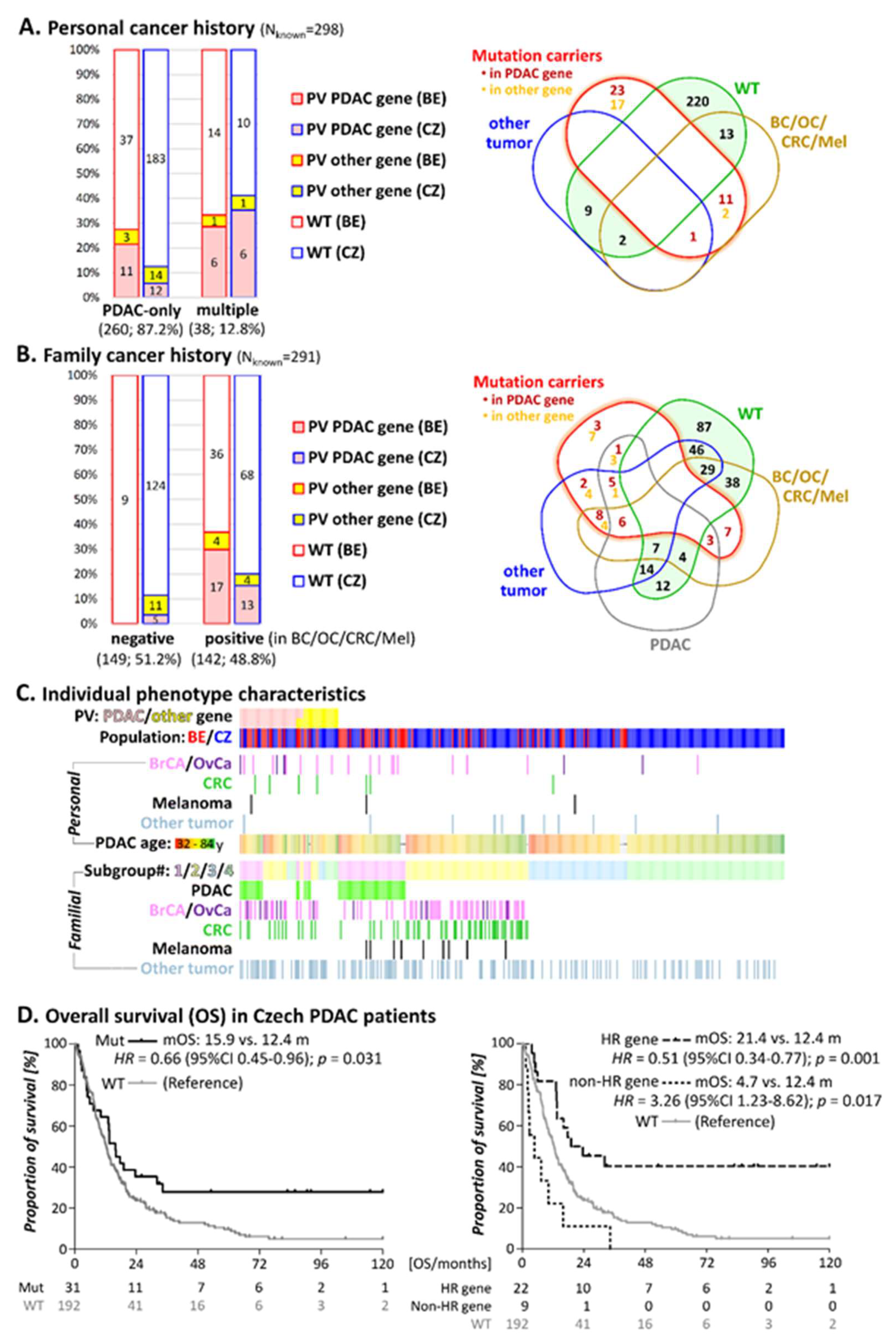 Cancers 13 04430 g002