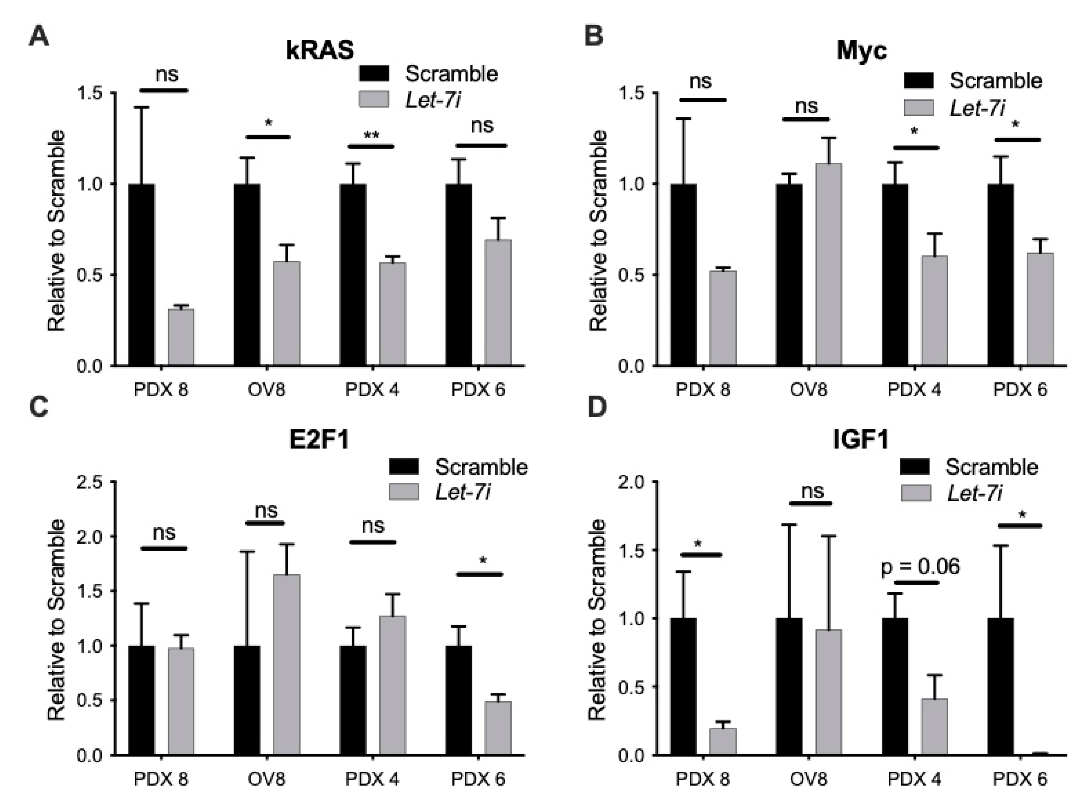 Cancers 13 04617 g005