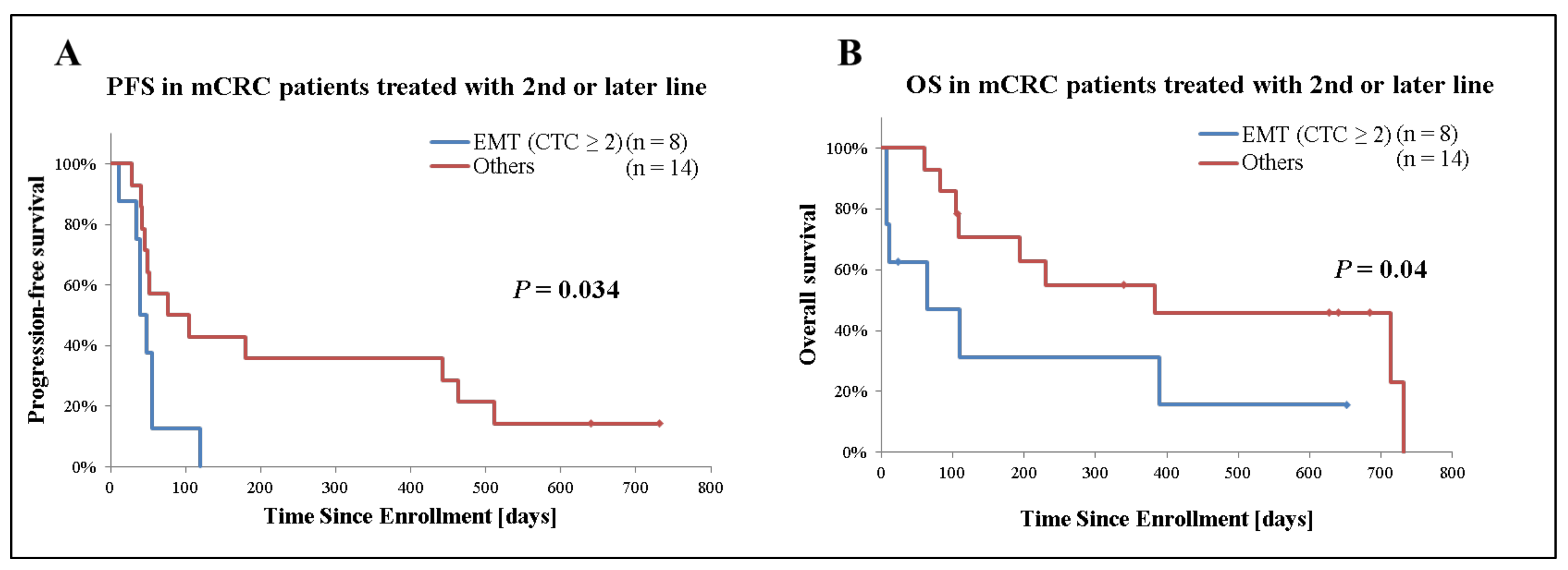 Cancers 13 04862 g004