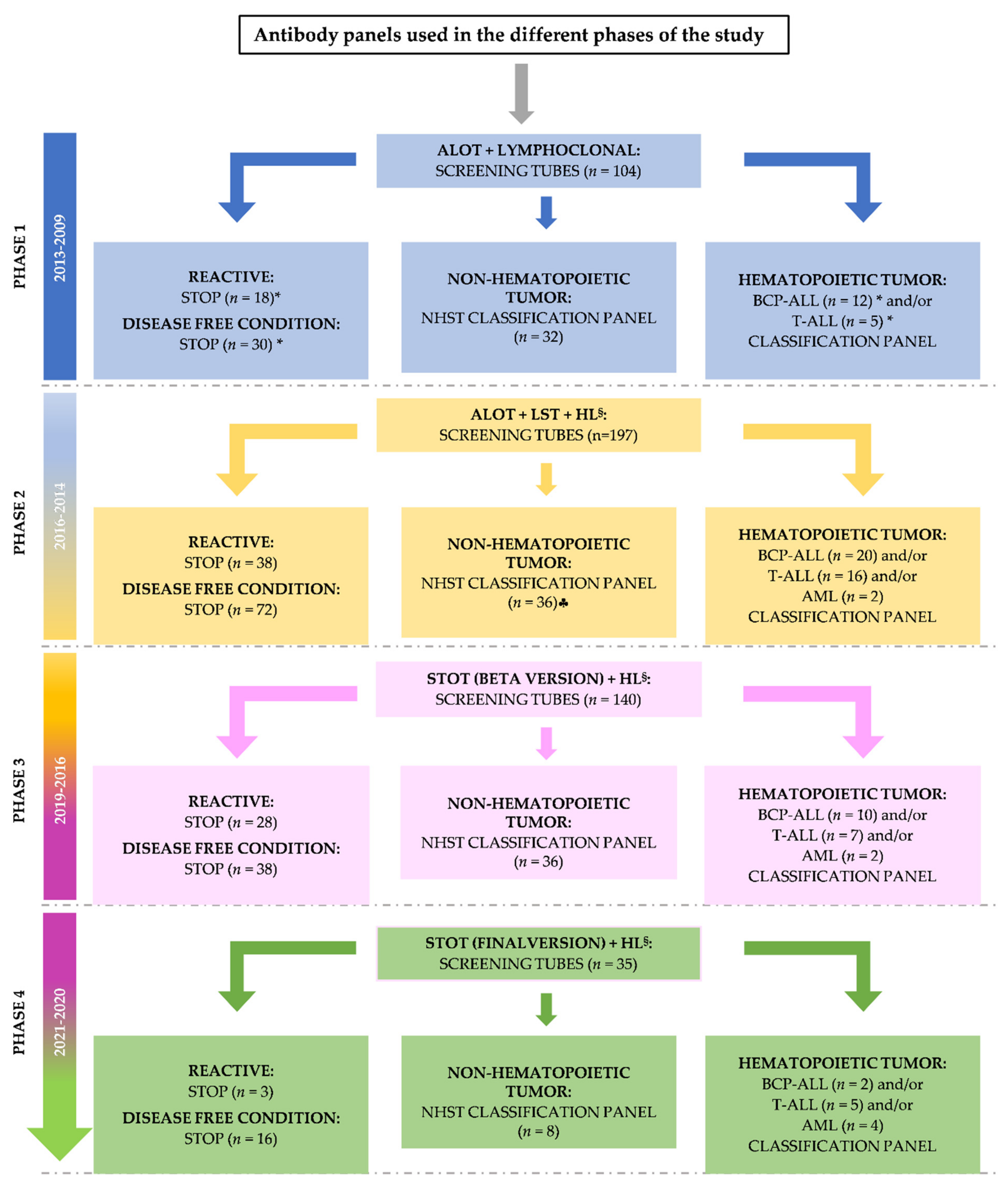 Cancers 13 04945 g001