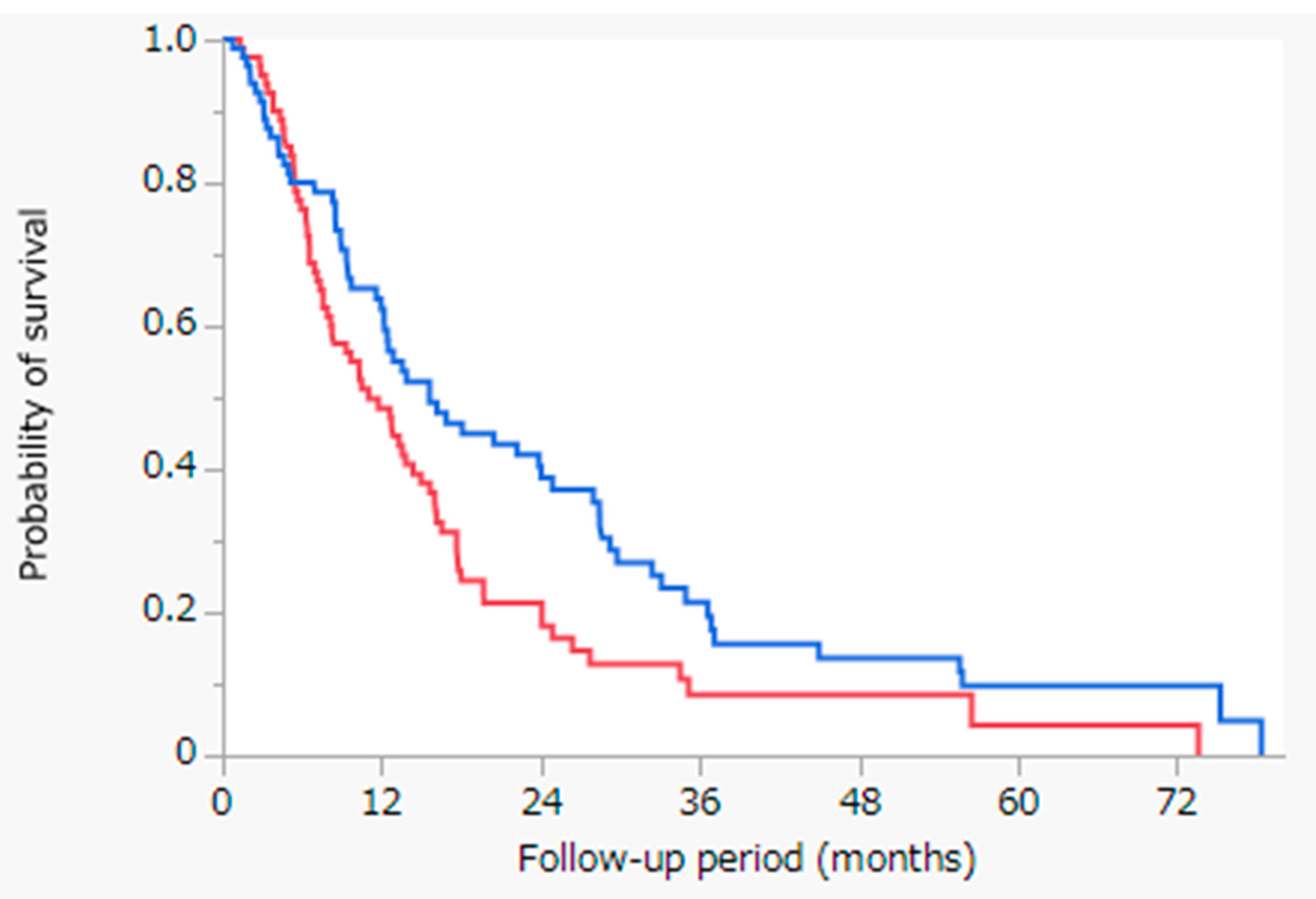 Cancers 13 05282 g002
