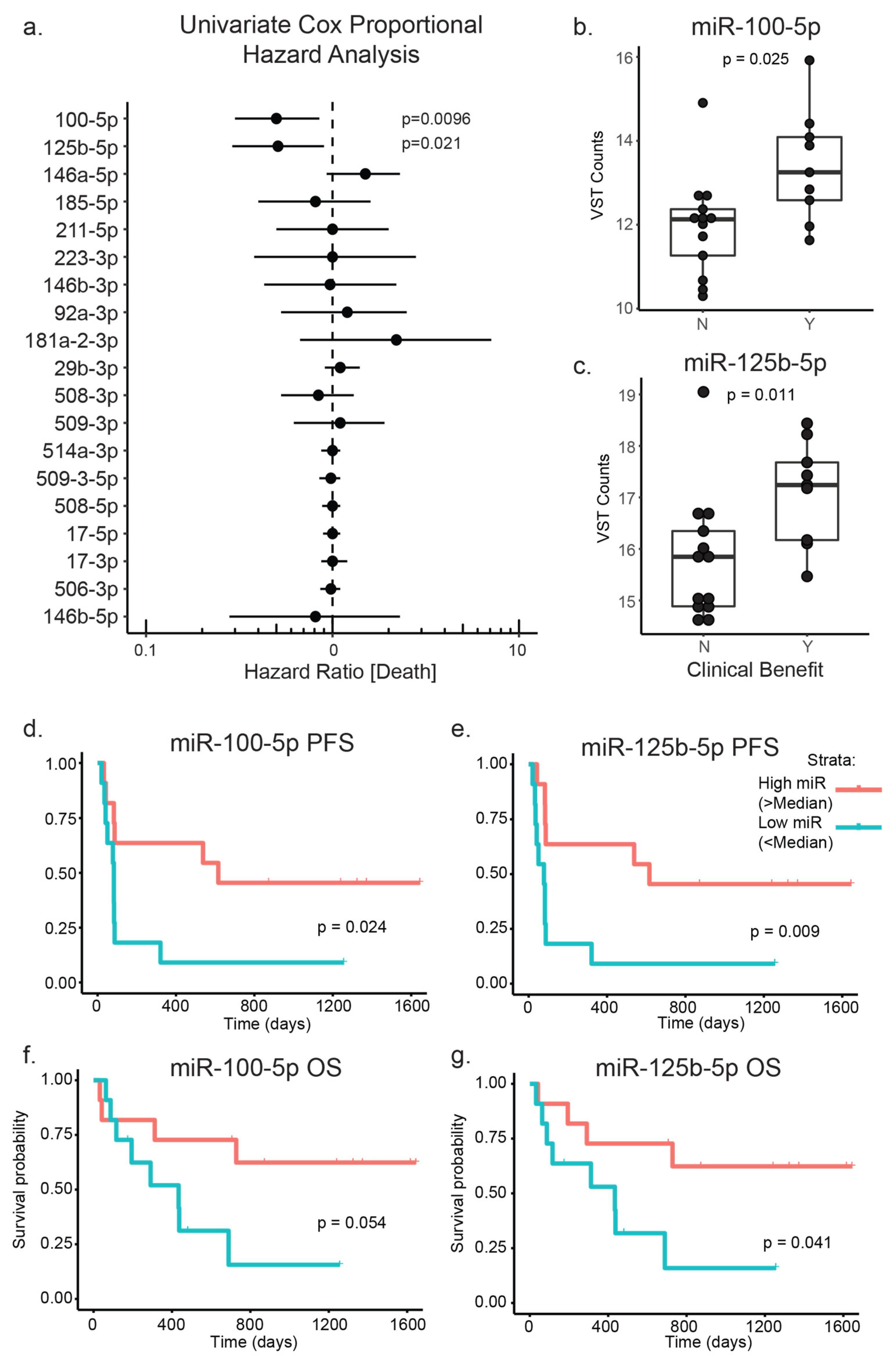 Cancers 13 05301 g003
