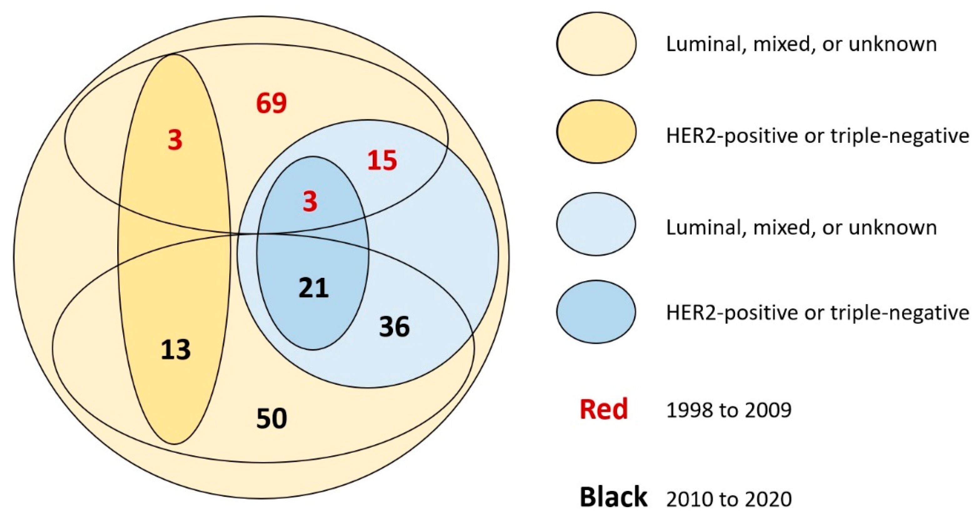 Cancers 13 05306 g002