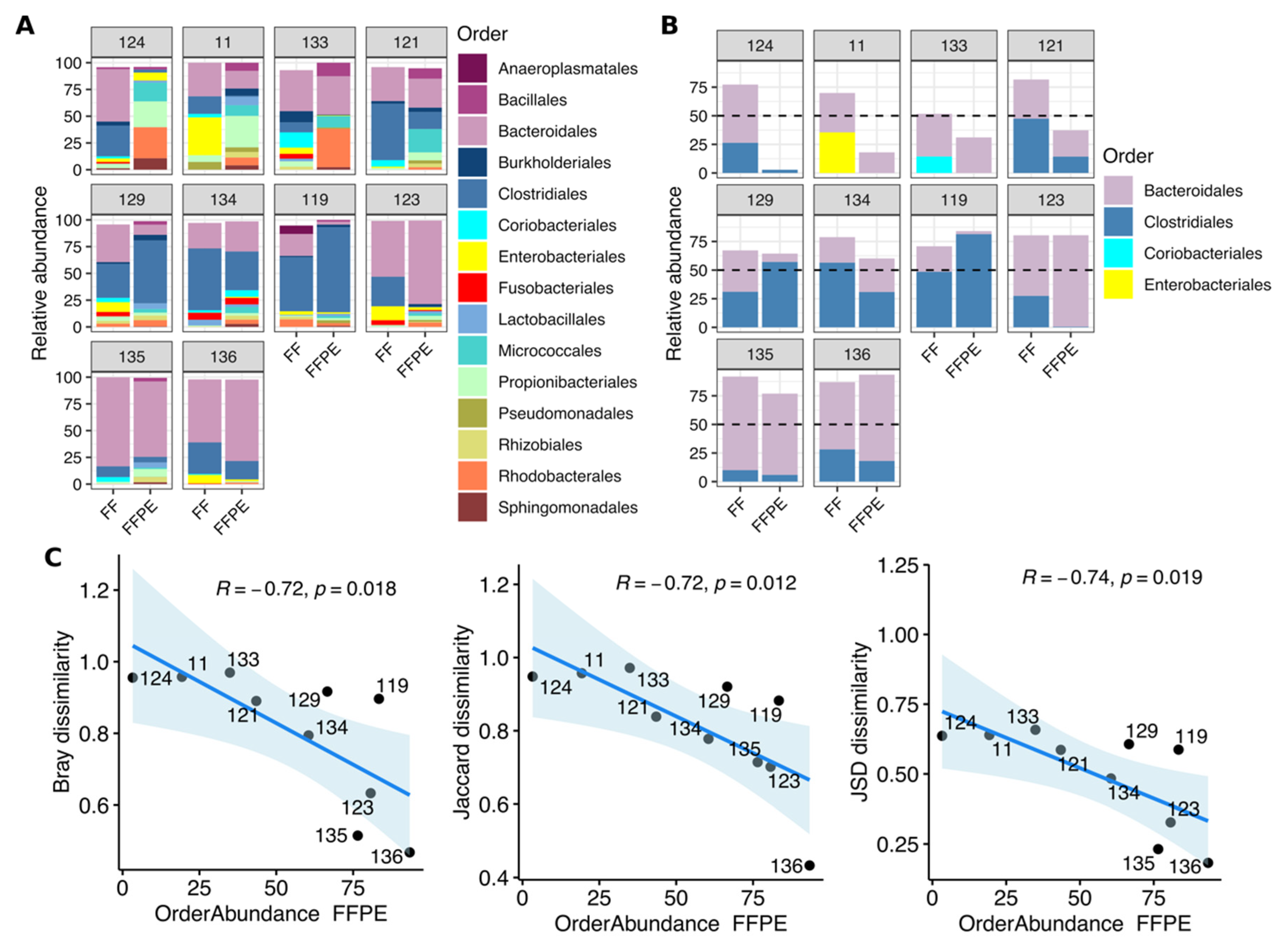 Cancers 13 05421 g005