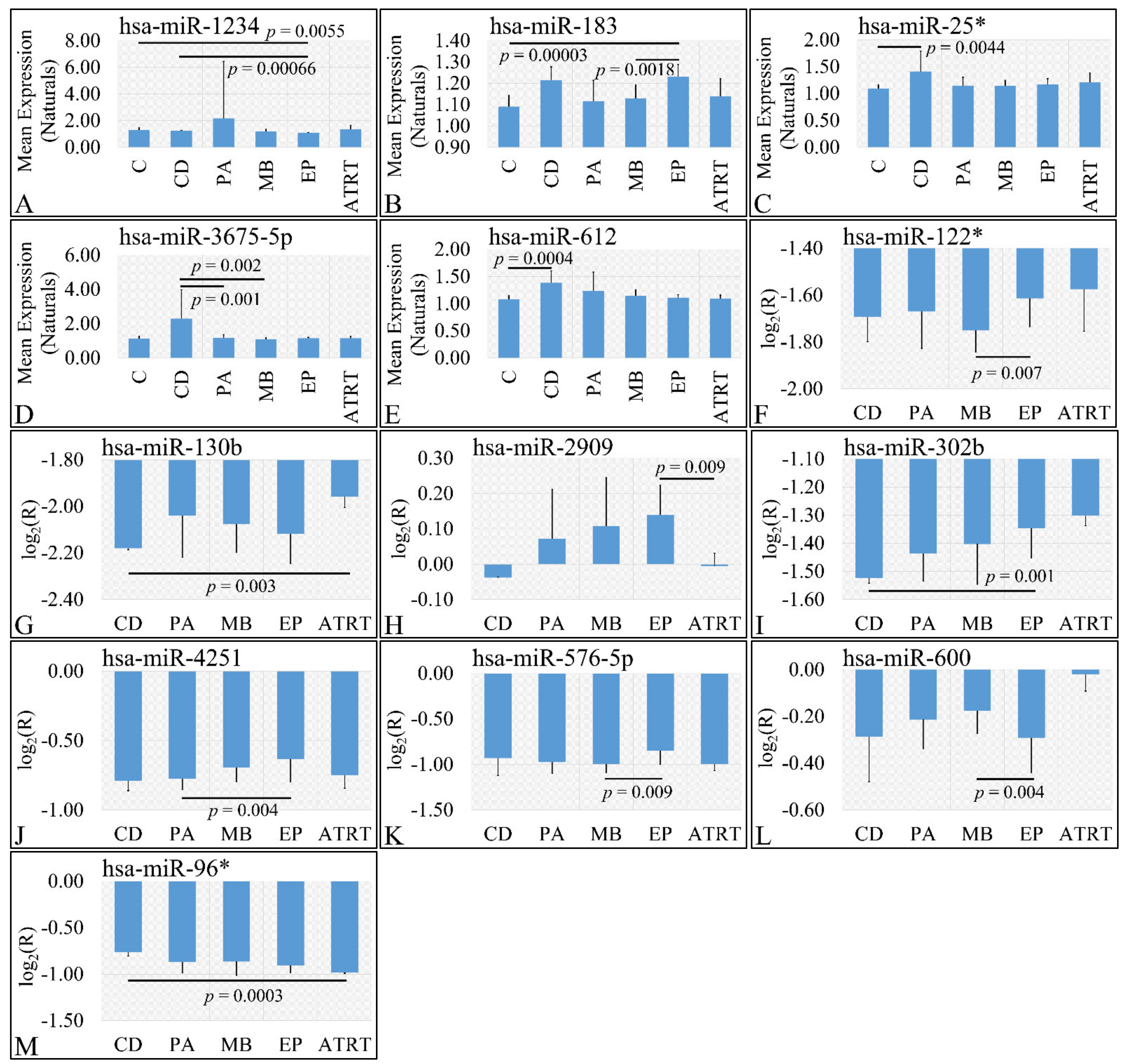 Cancers 13 05491 g003