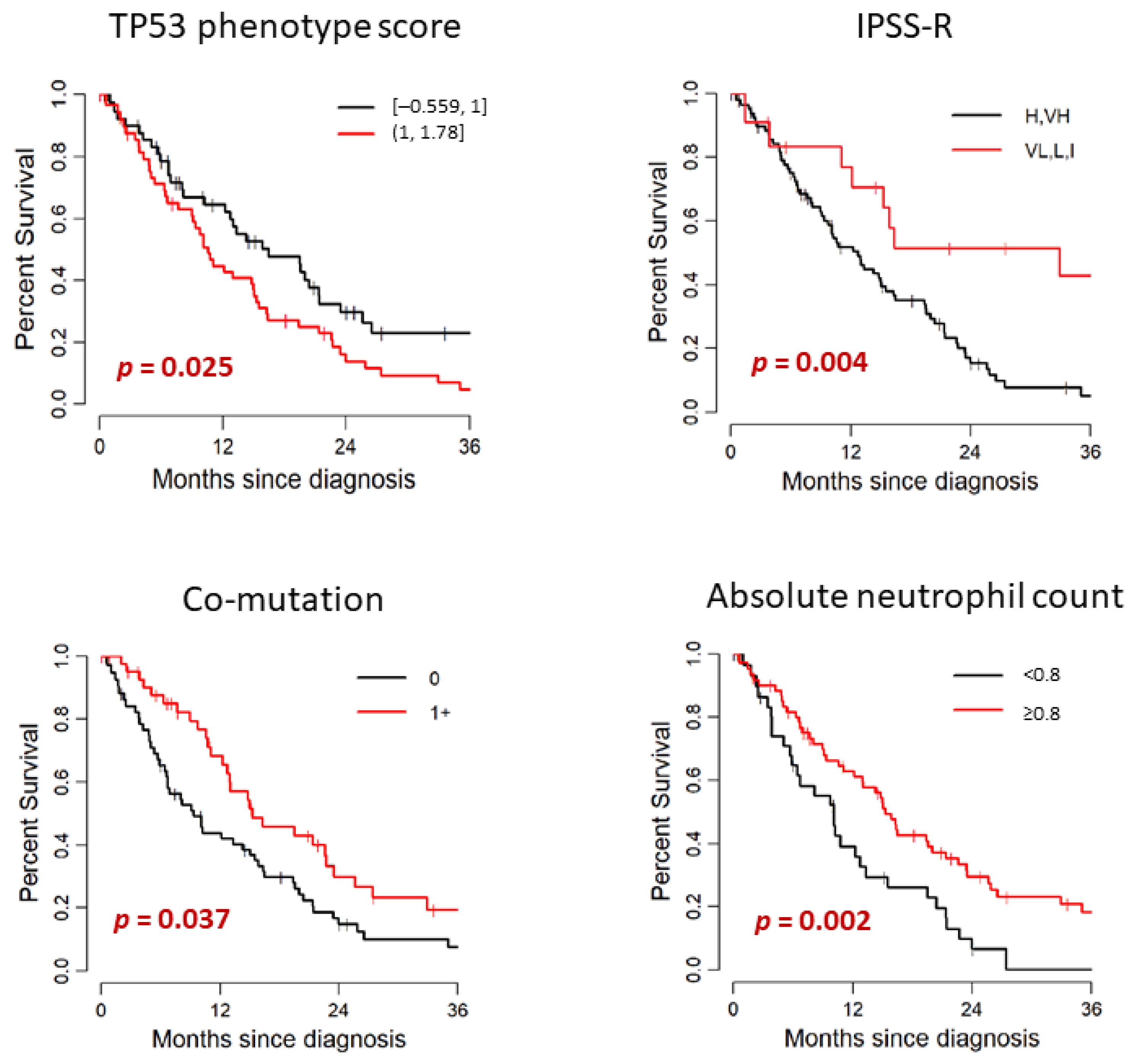 Cancers 13 05502 g003
