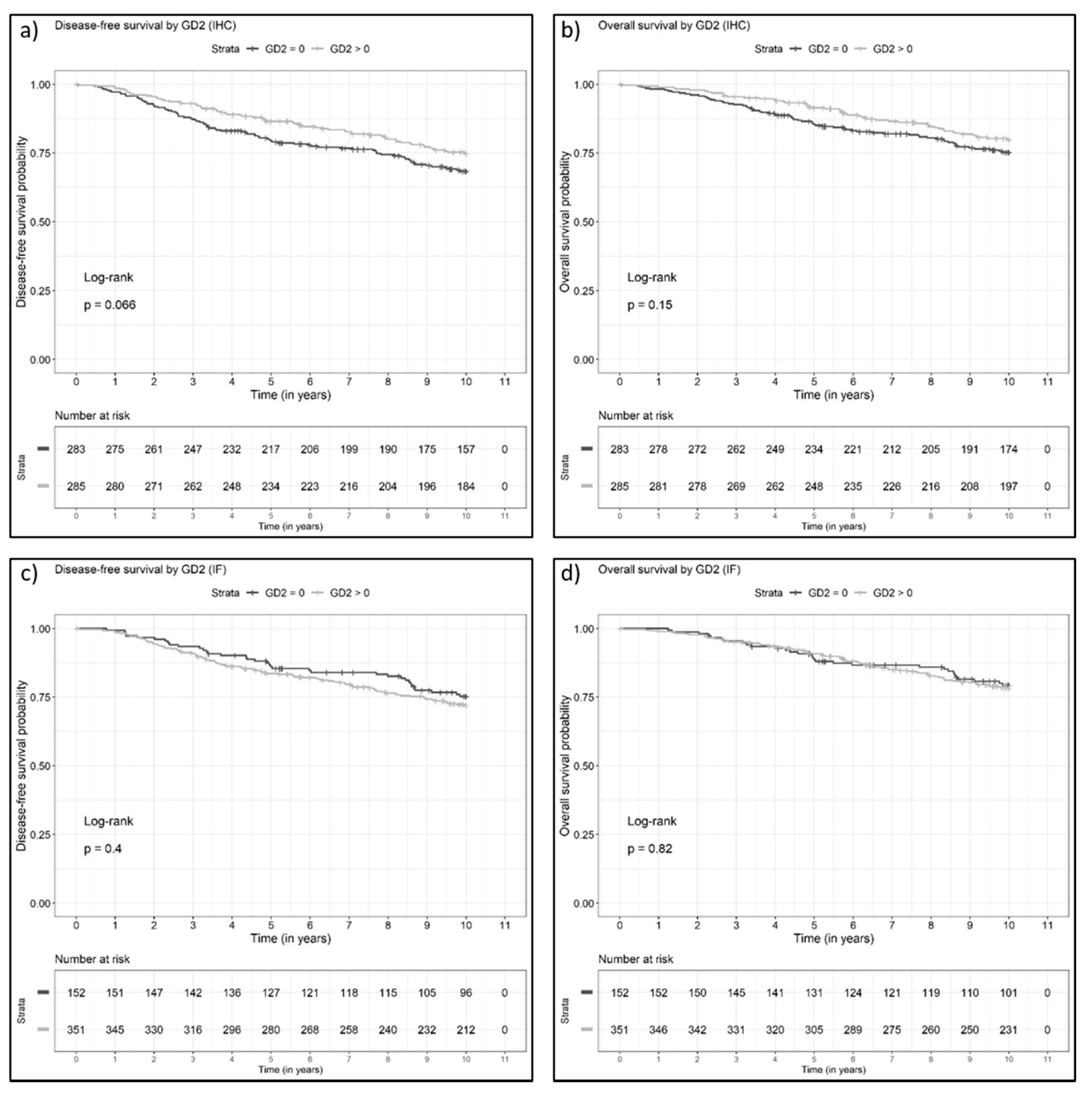 Cancers 13 05577 g003