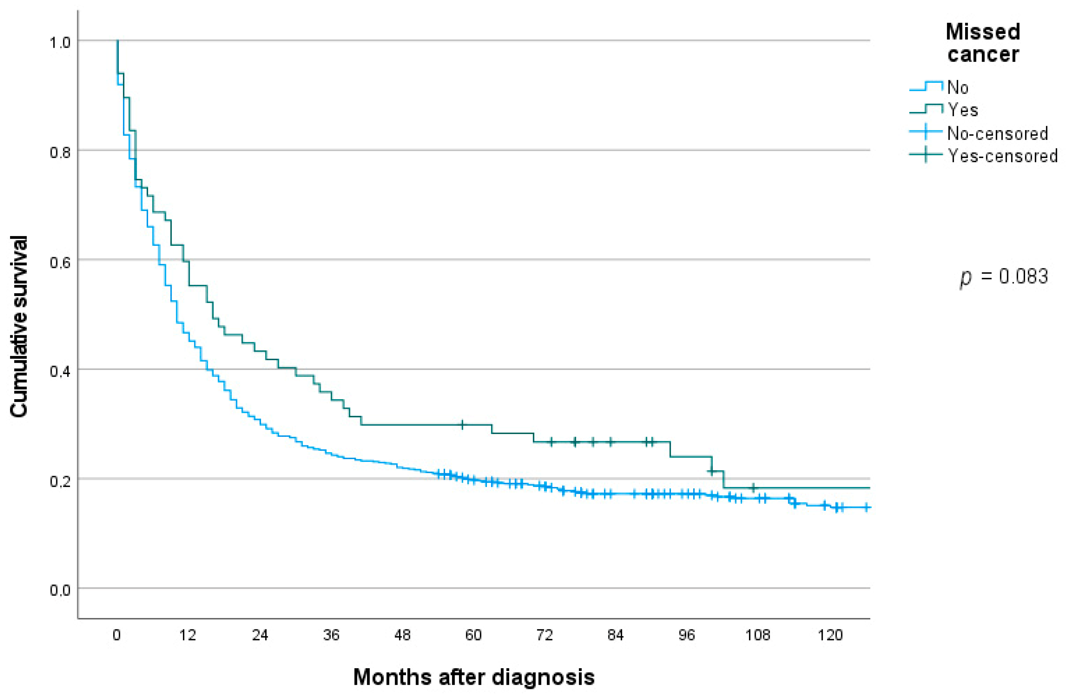 Cancers 13 05628 g002