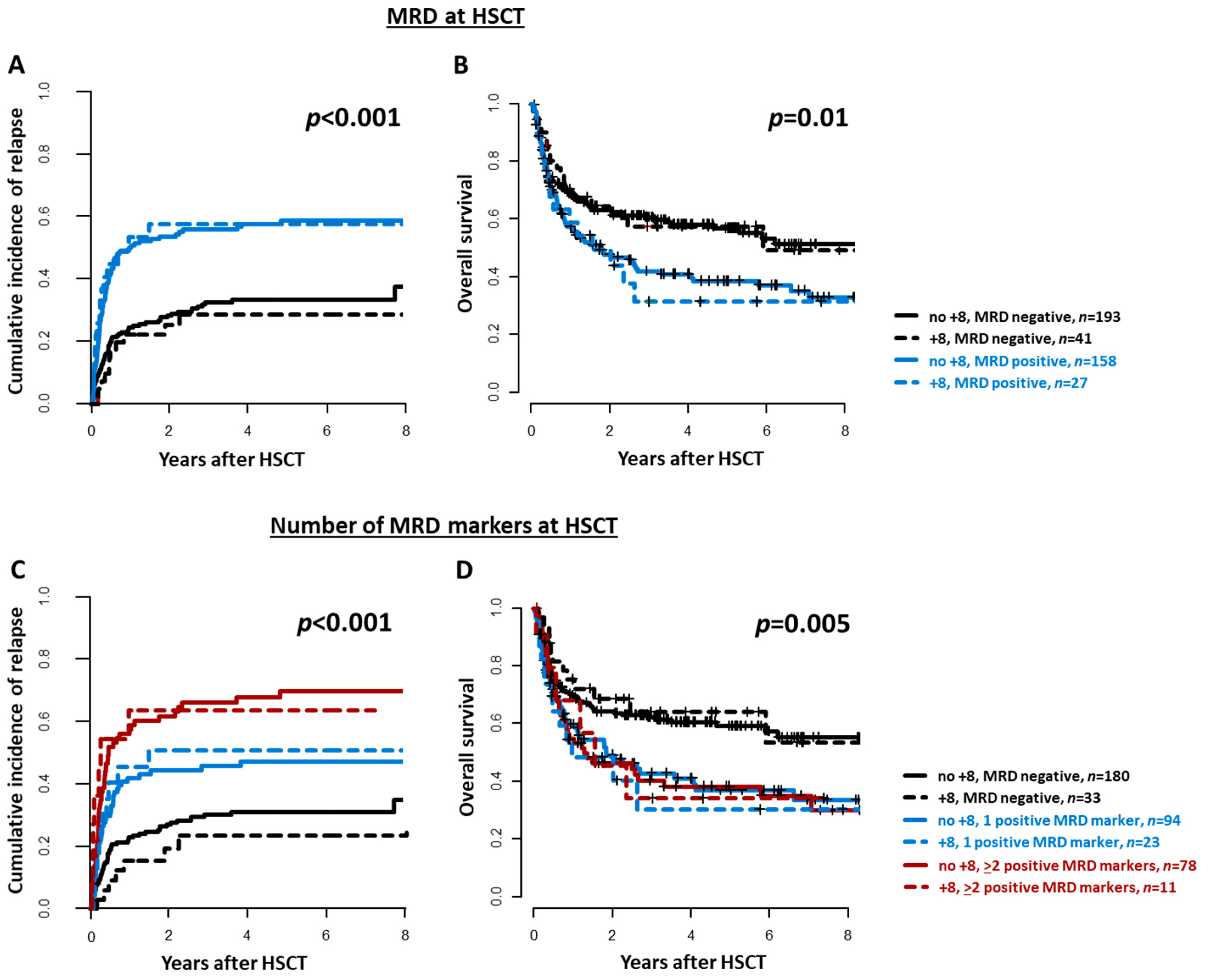 Cancers 13 05679 g003