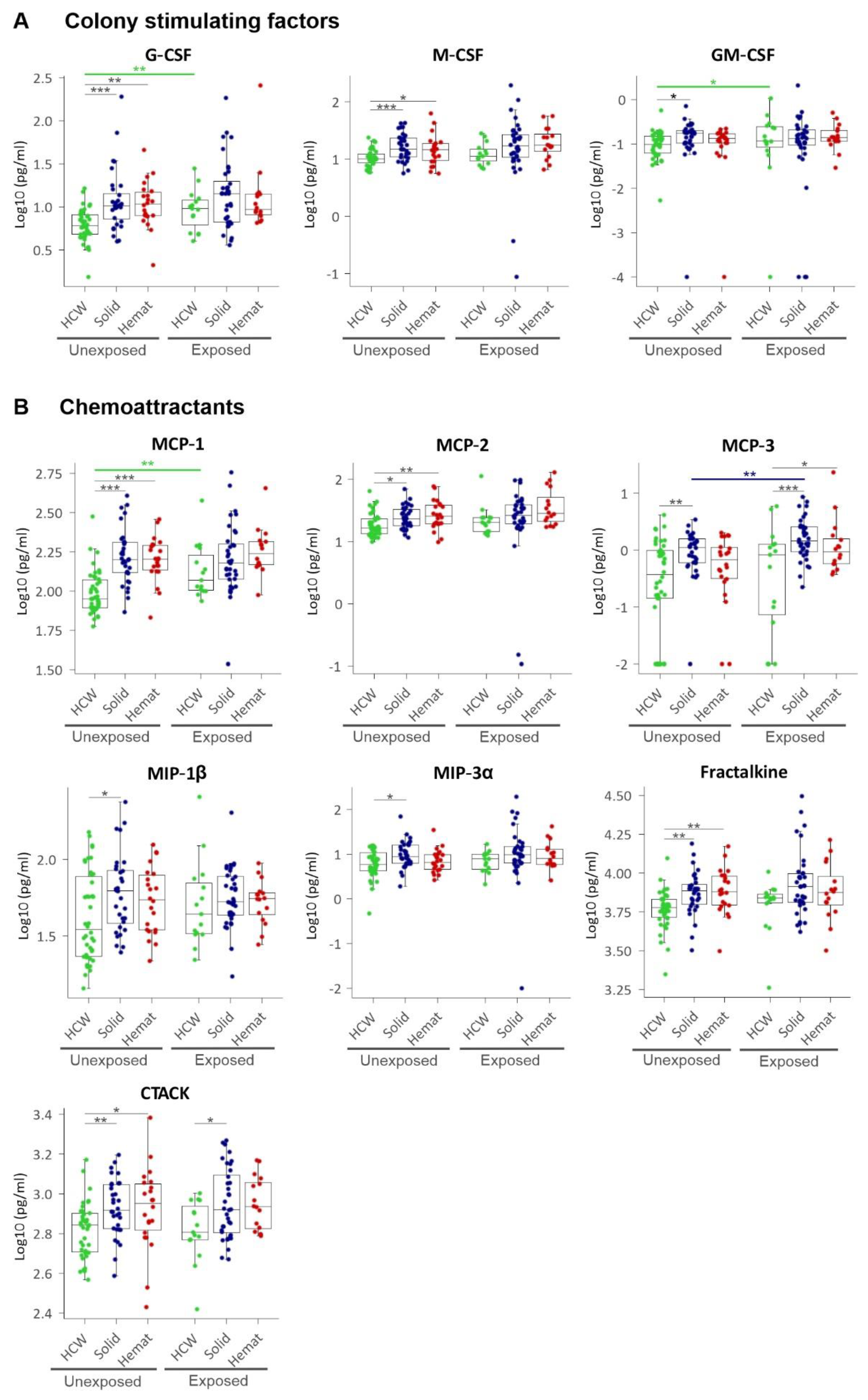 Cancers 13 05718 g006
