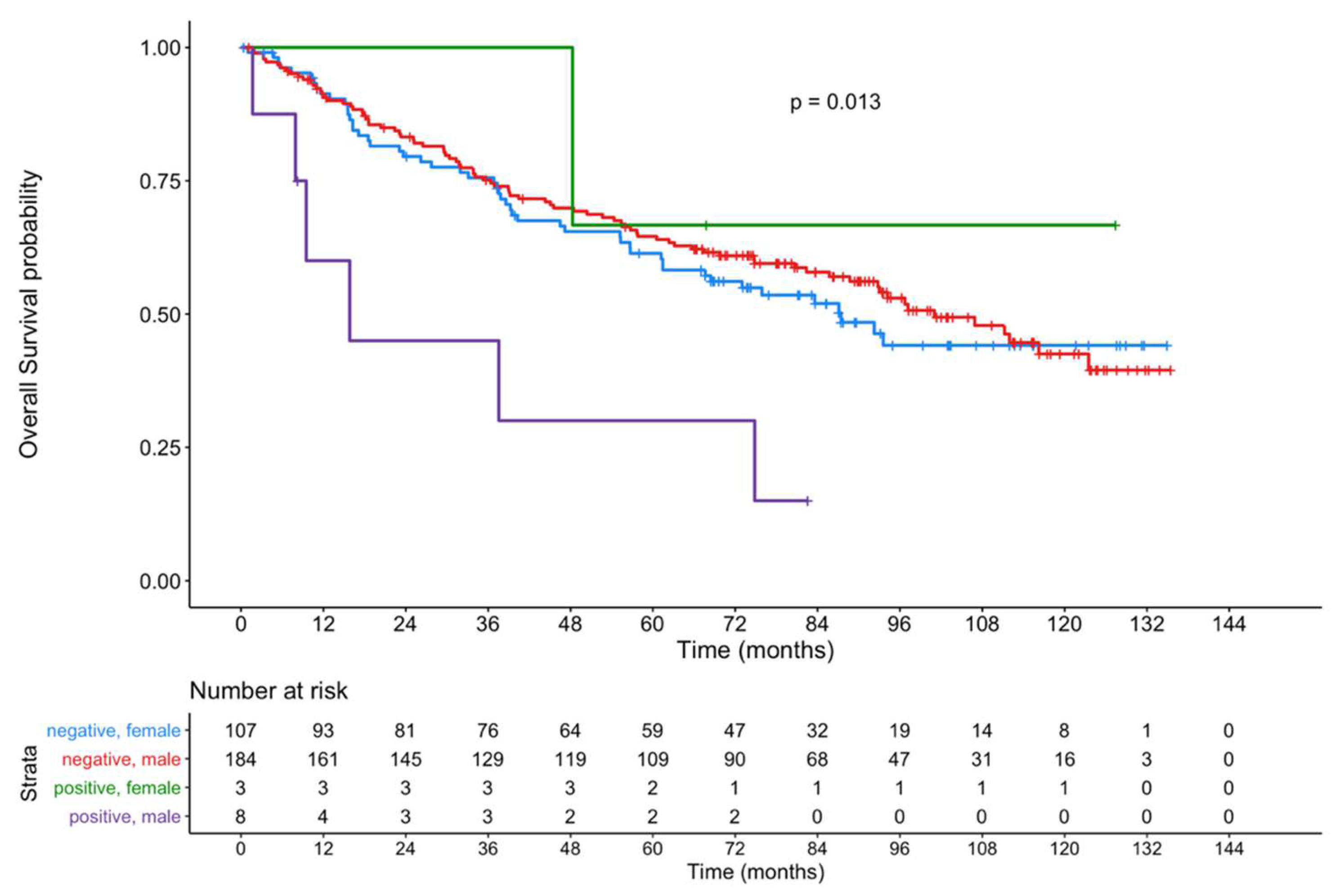 Cancers 13 05763 g005