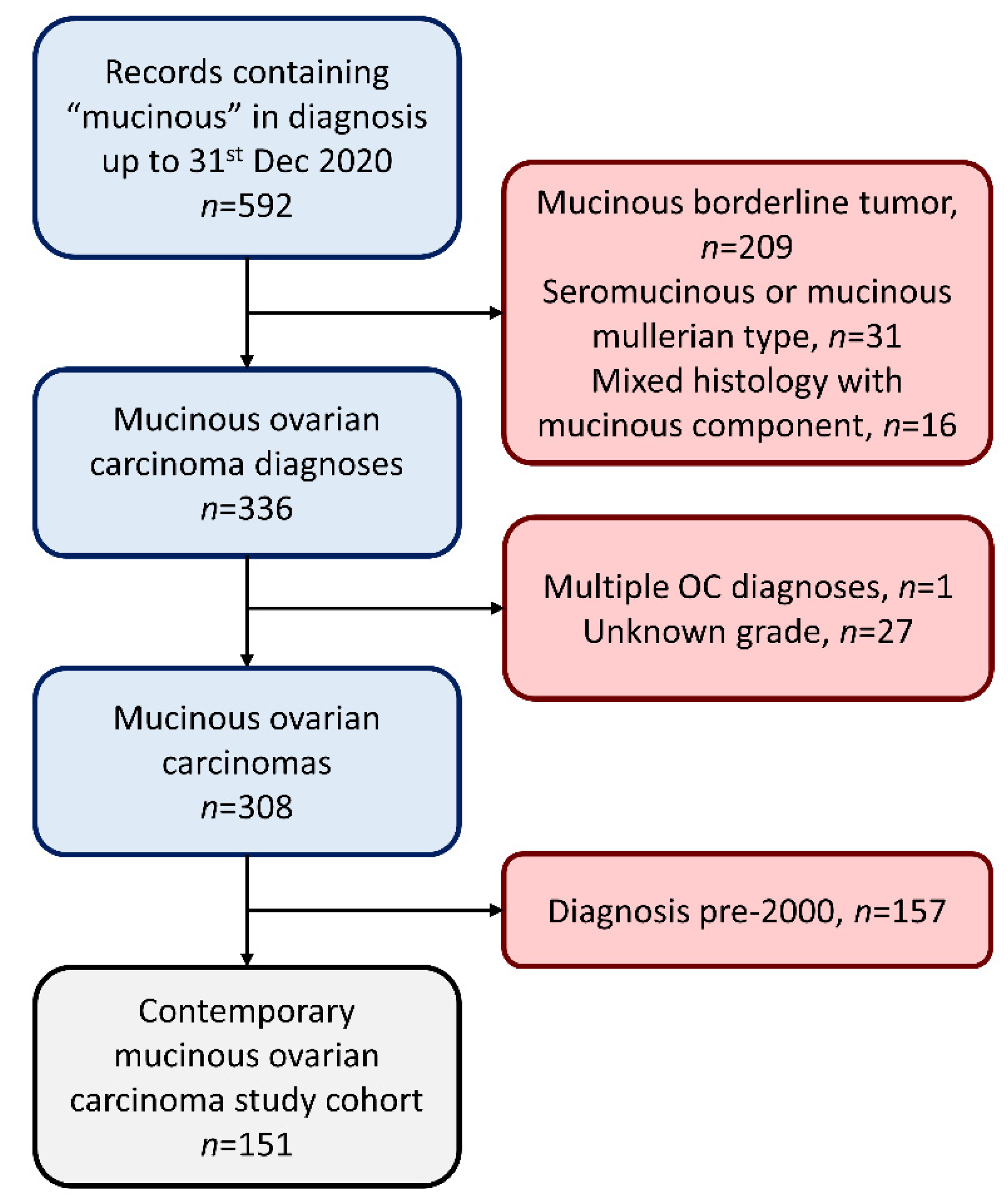 Cancers 13 05839 g001