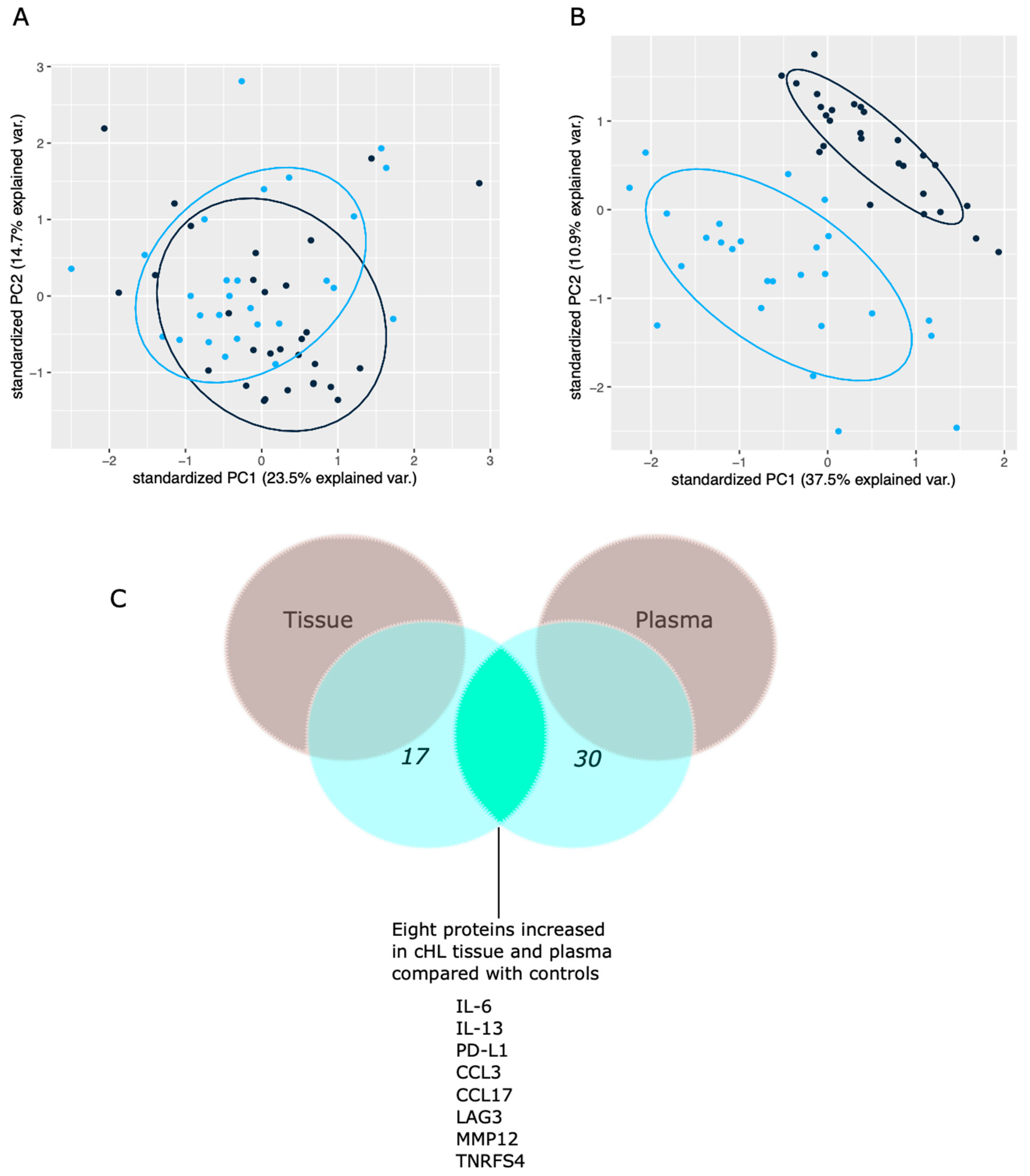 Cancers 14 00009 g002