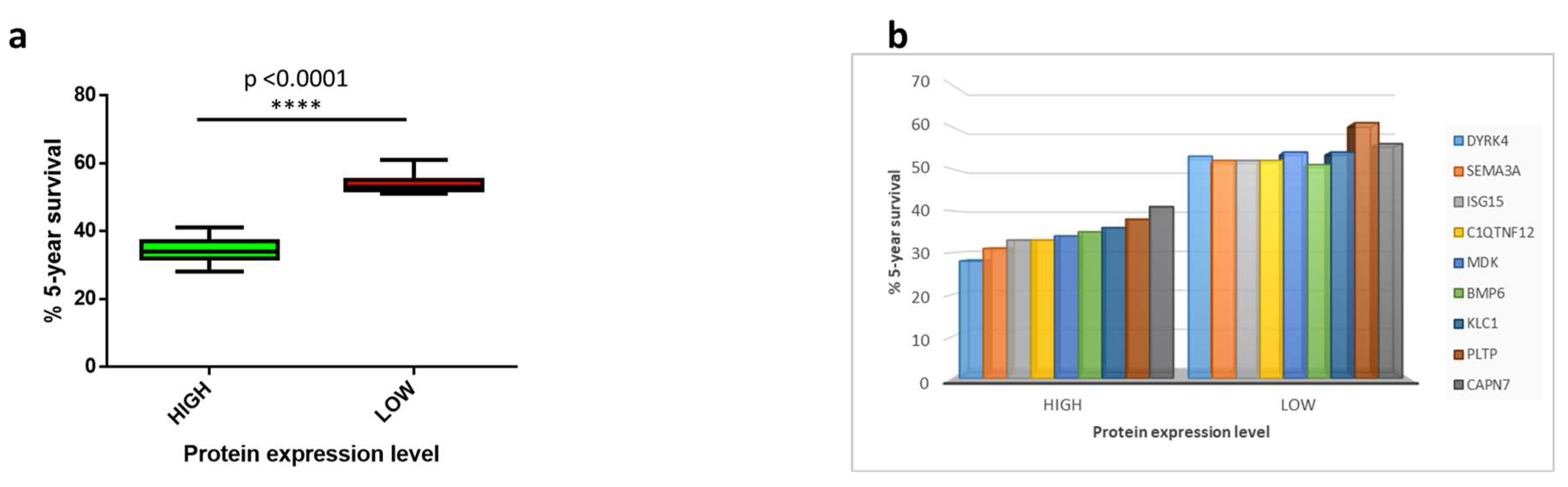 Cancers 14 00140 g002a