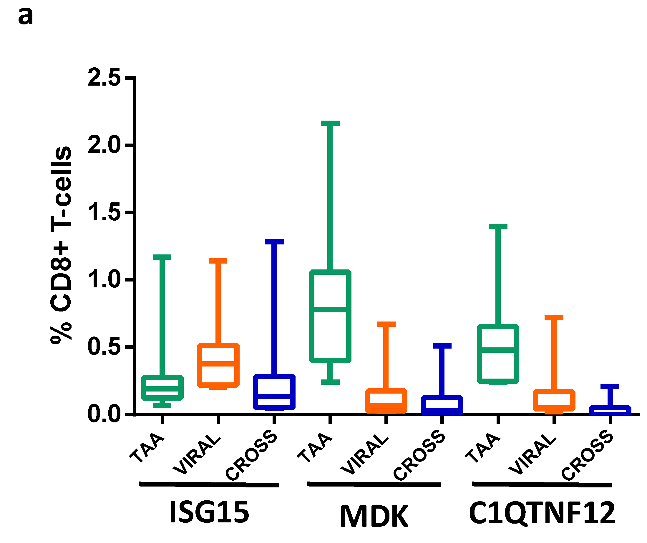 Cancers 14 00140 g007a