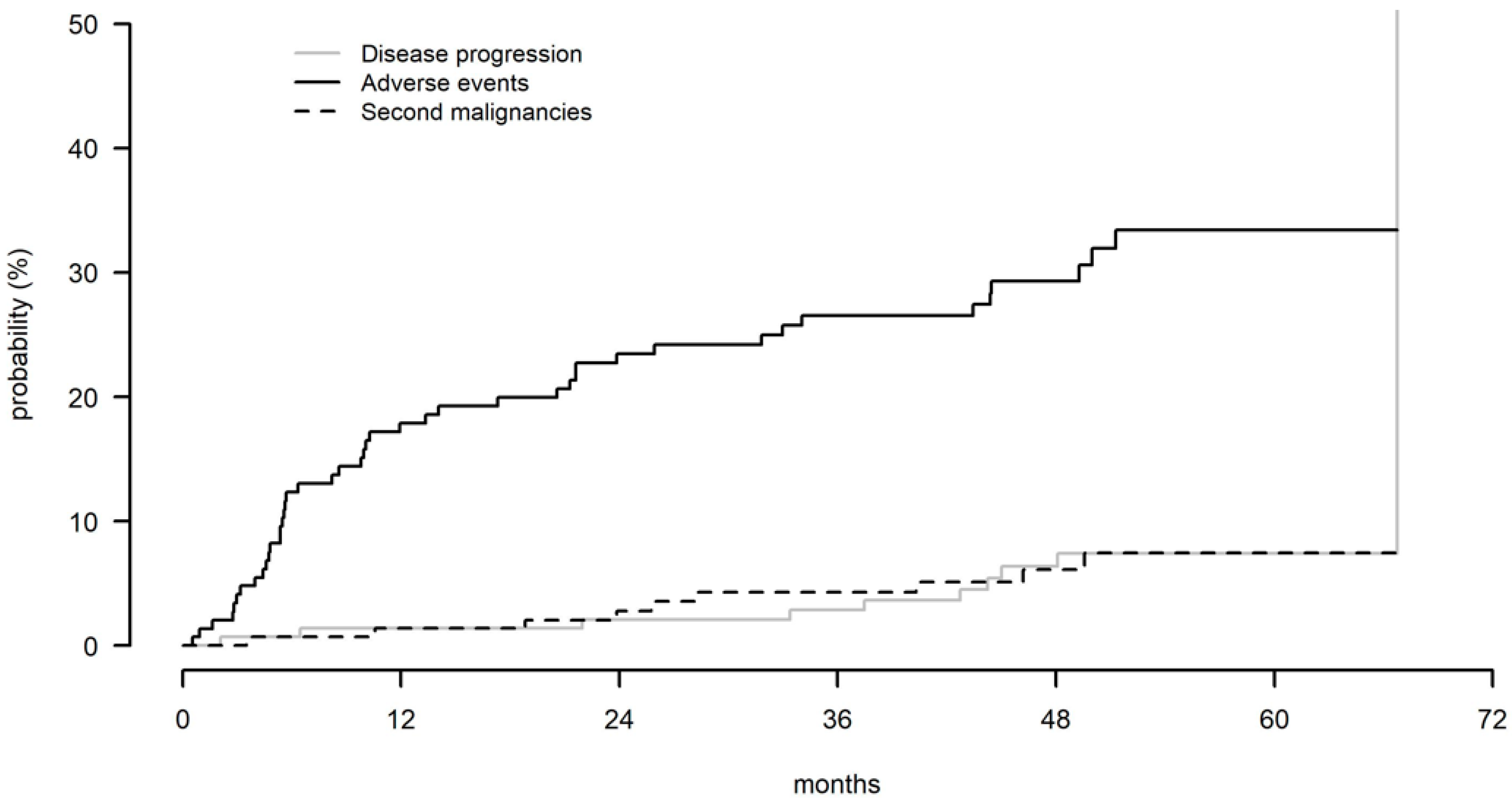 Cancers 14 00207 g002