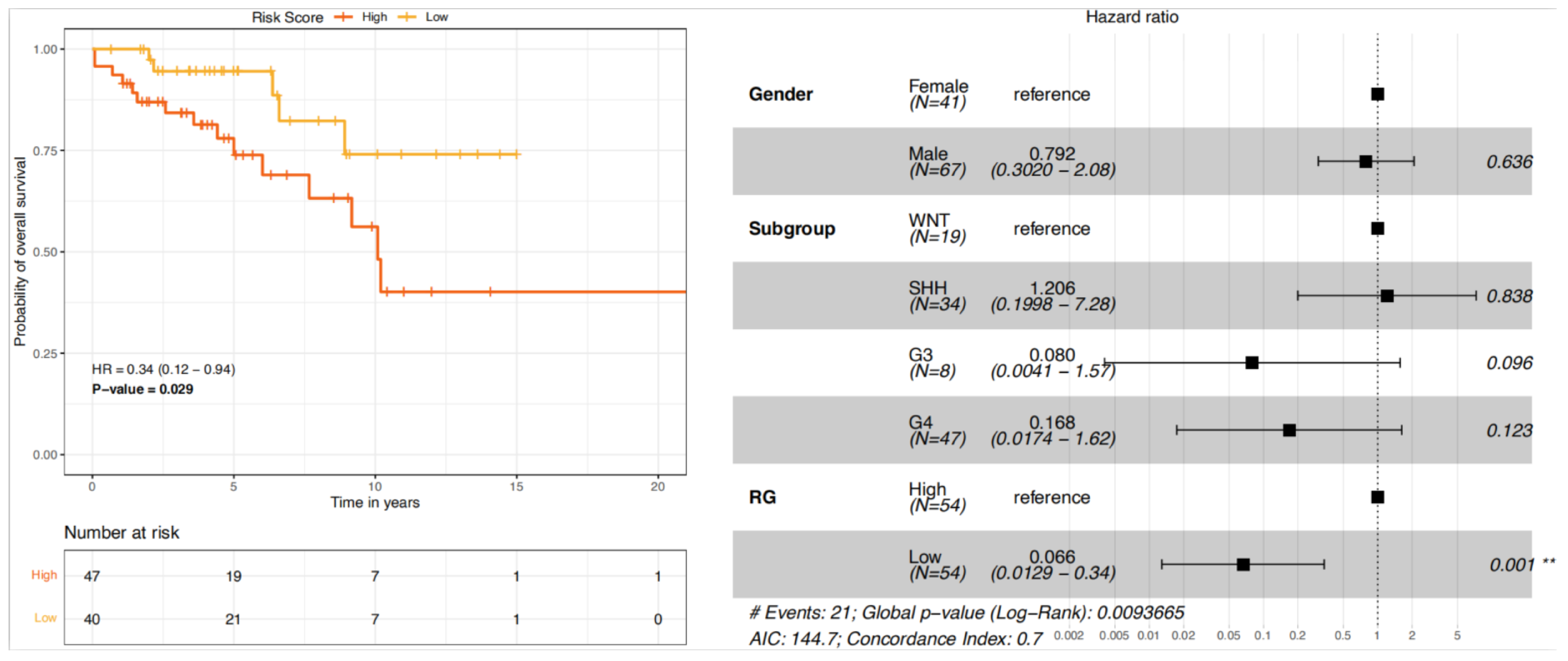 Cancers 14 00251 g006