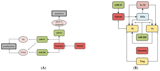 Cancers 14 00288 g007a 550