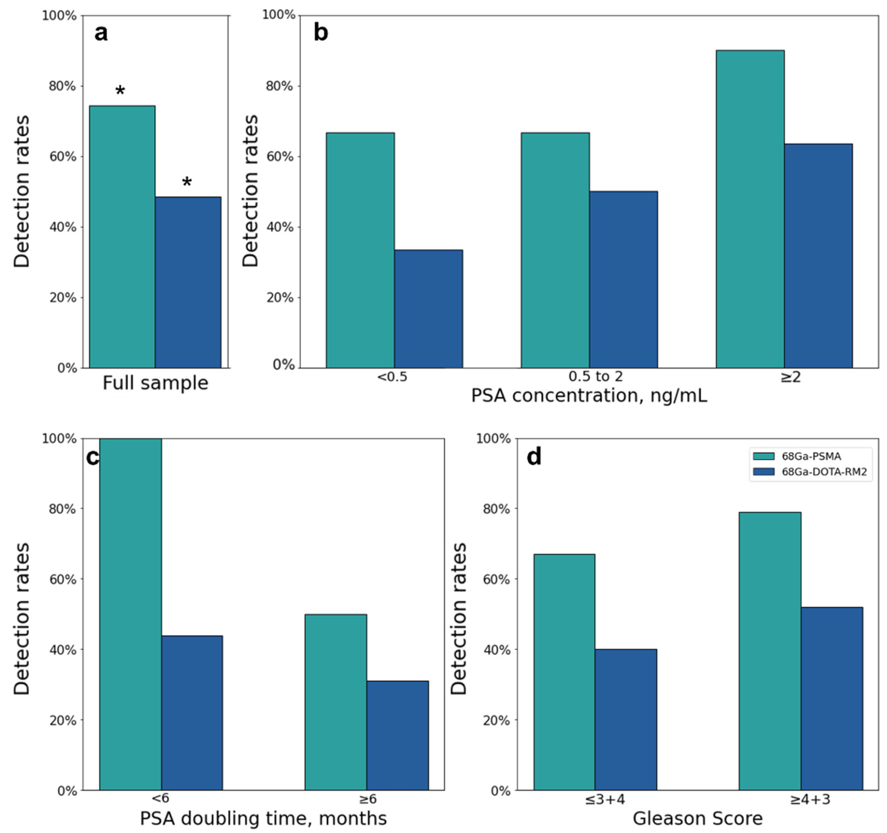 Cancers 14 00334 g004